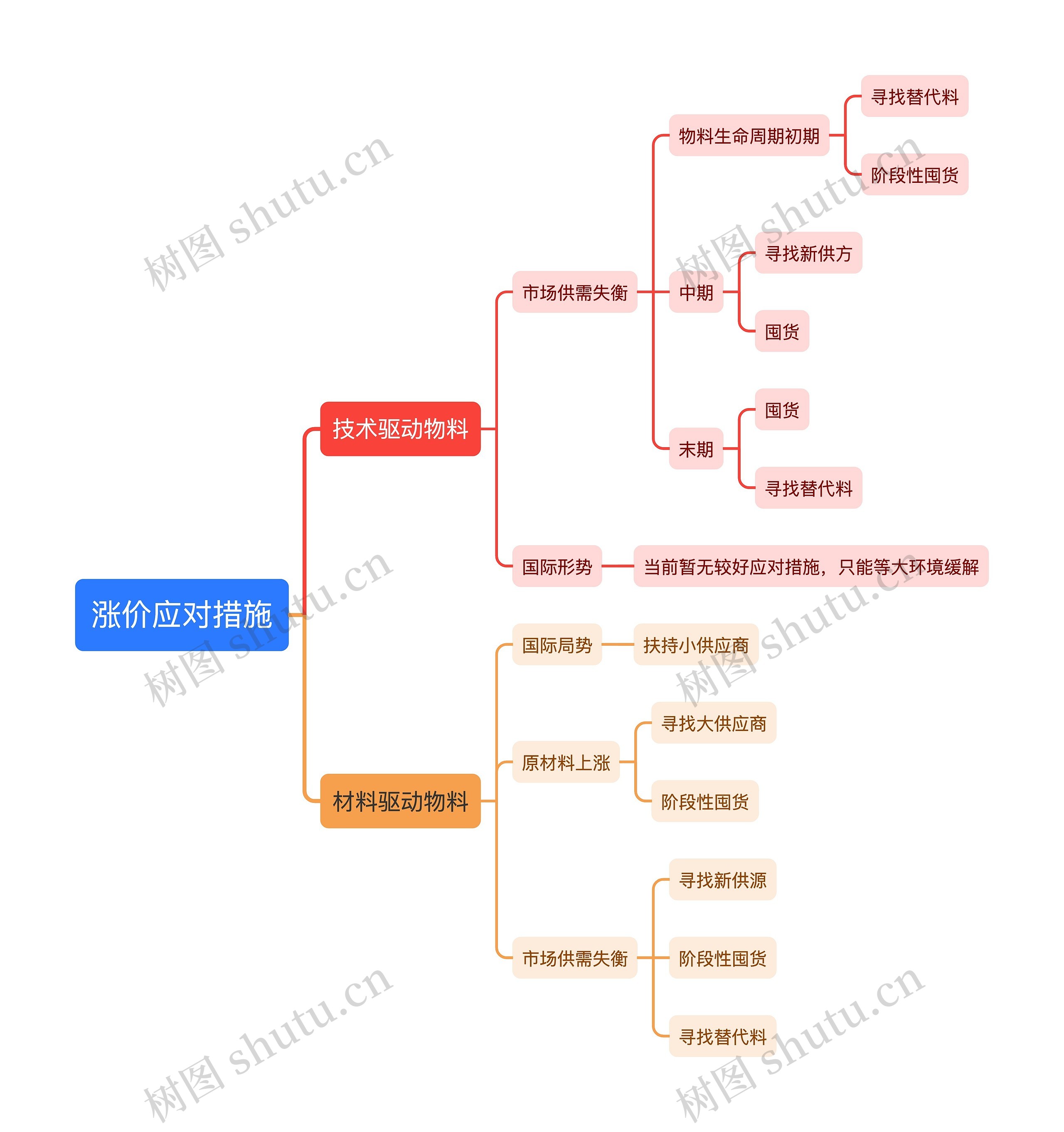 涨价应对措施