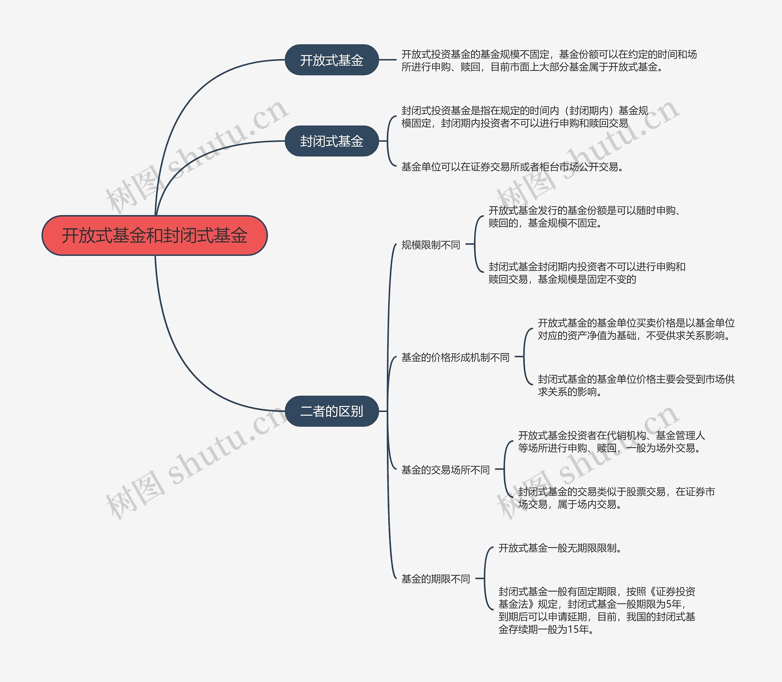 开放式基金和封闭式基金的思维导图