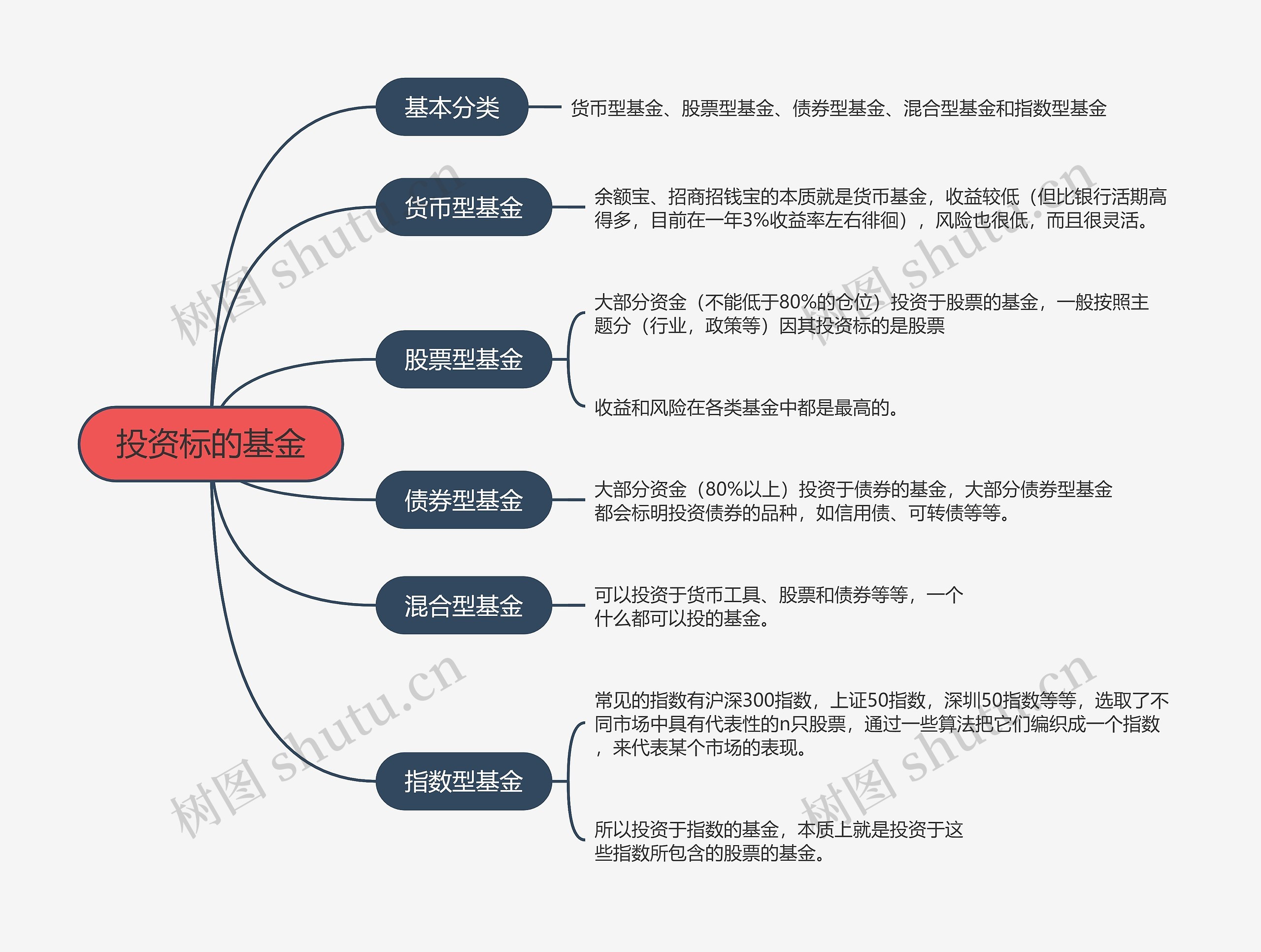 投资标的基金的思维导图