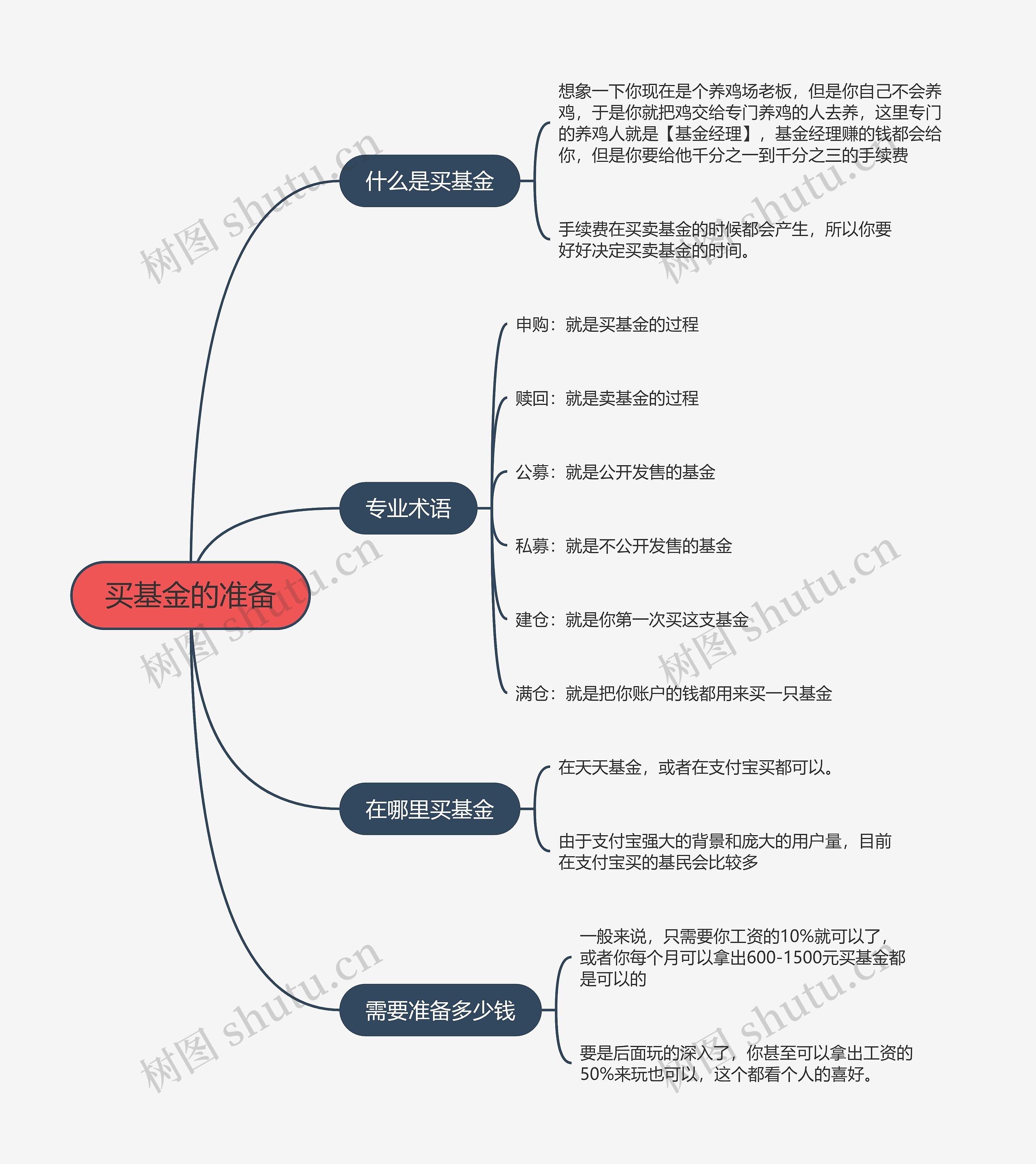 买基金的准备的思维导图