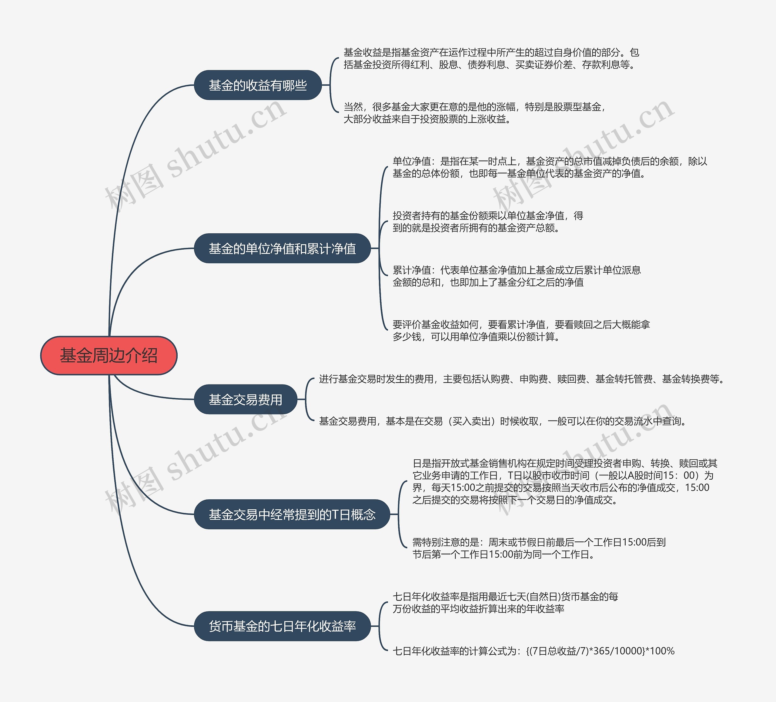 基金周边介绍的思维导图