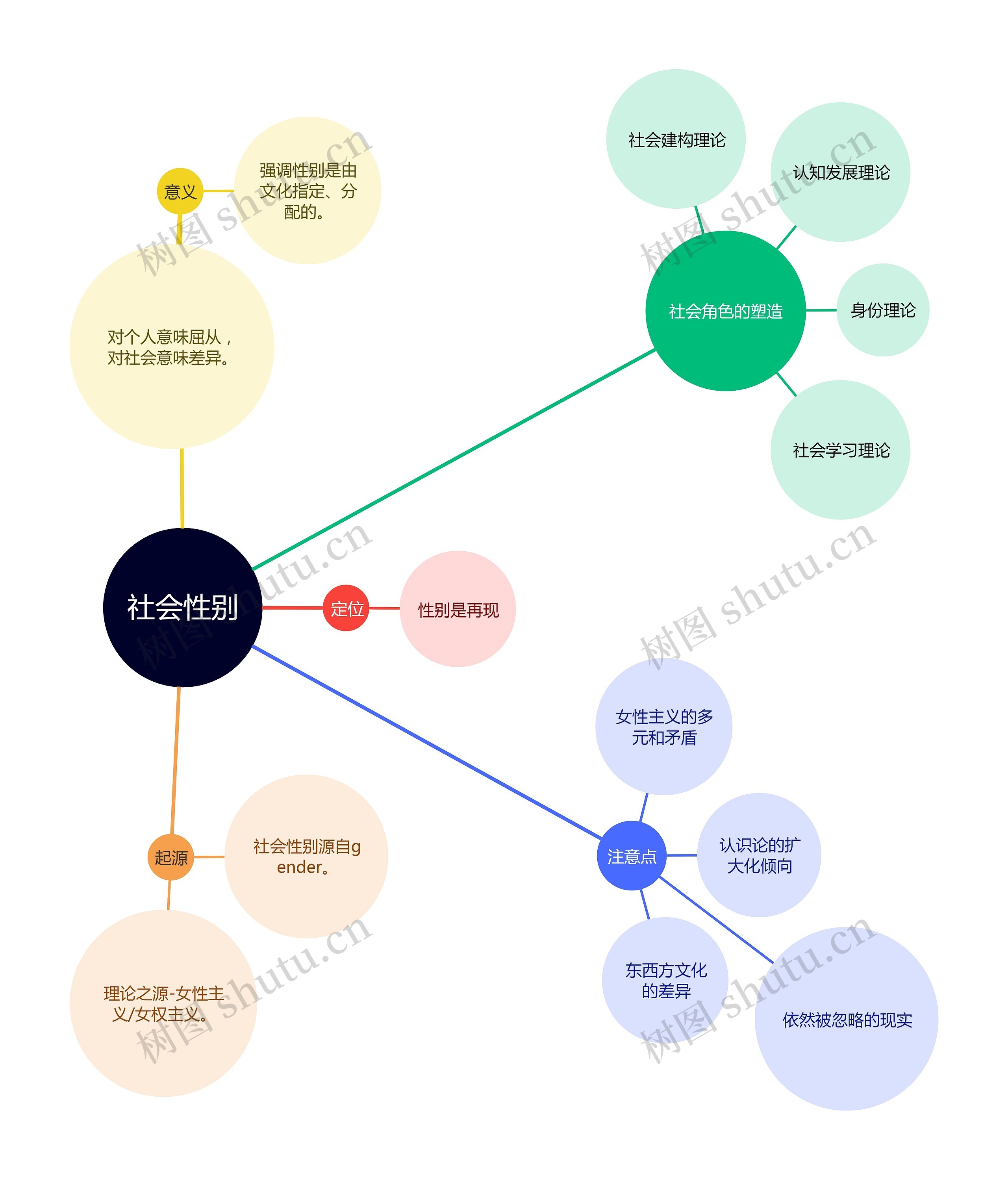 社会性别气泡图