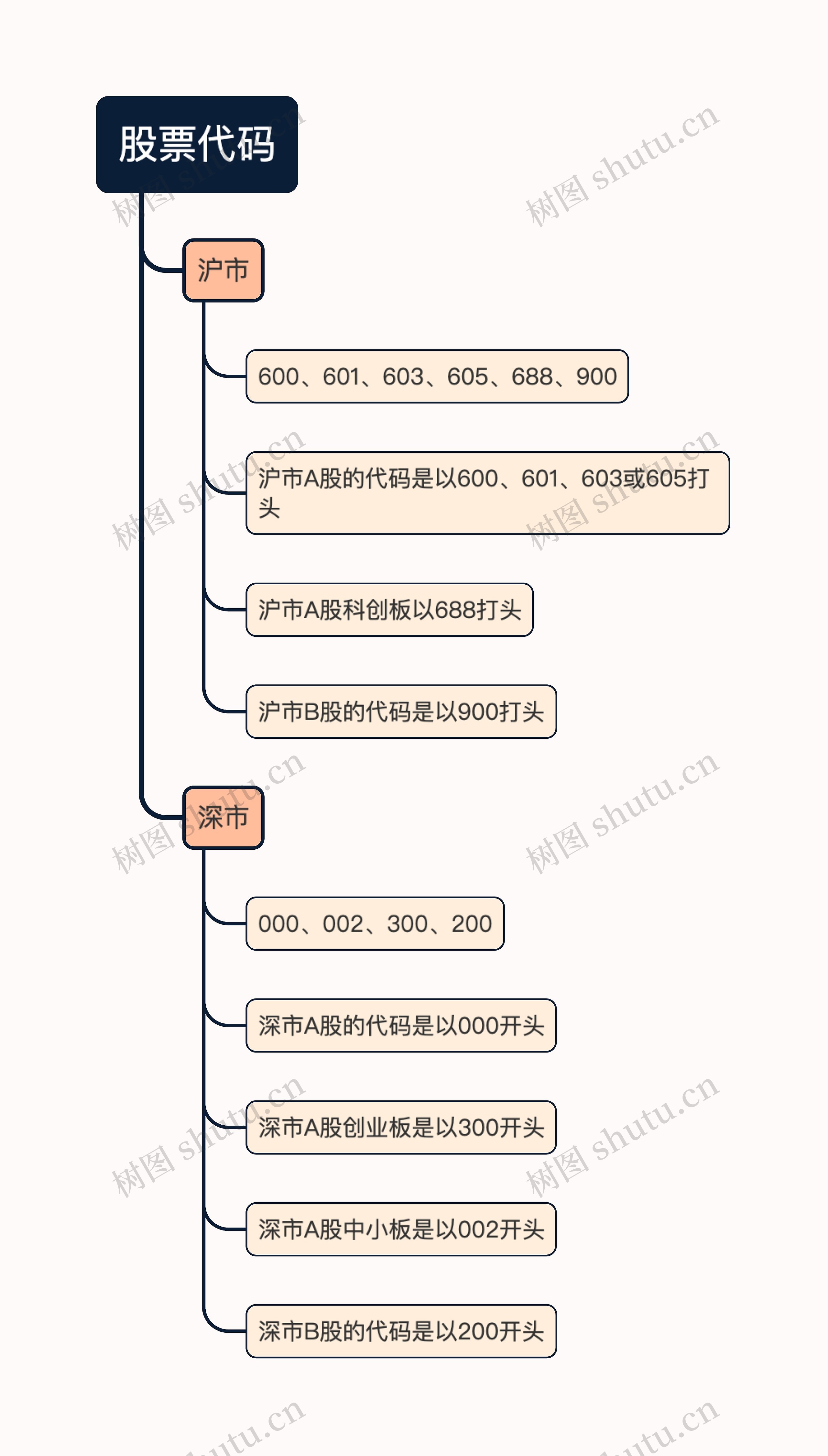 股票代码的思维导图