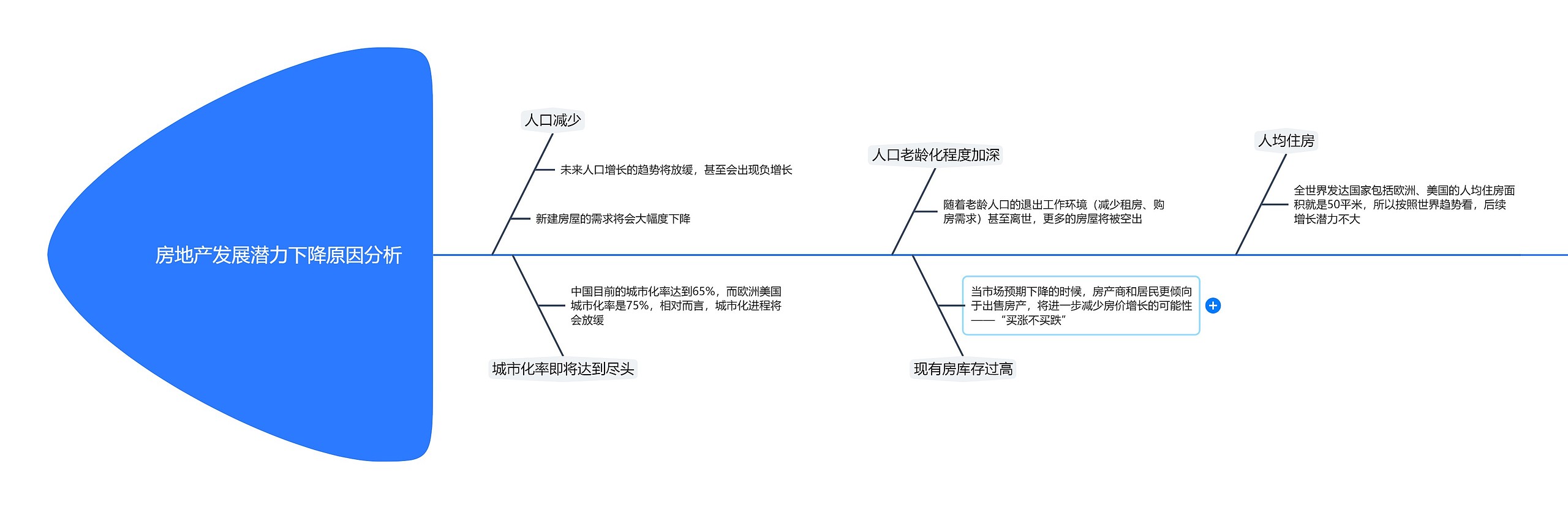 房地产发展潜力下降原因分析的思维导图