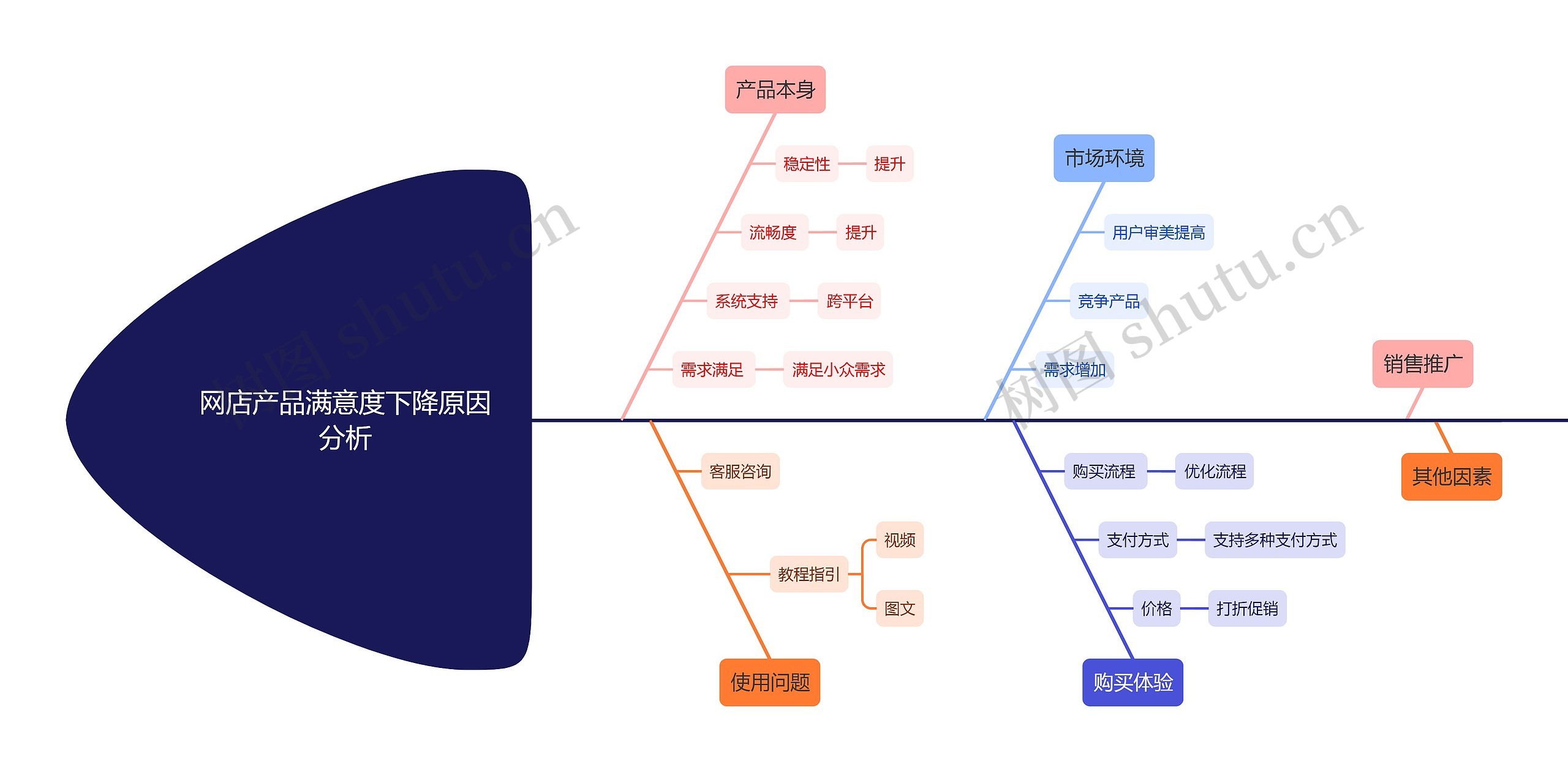 网店产品满意度下降原因分析