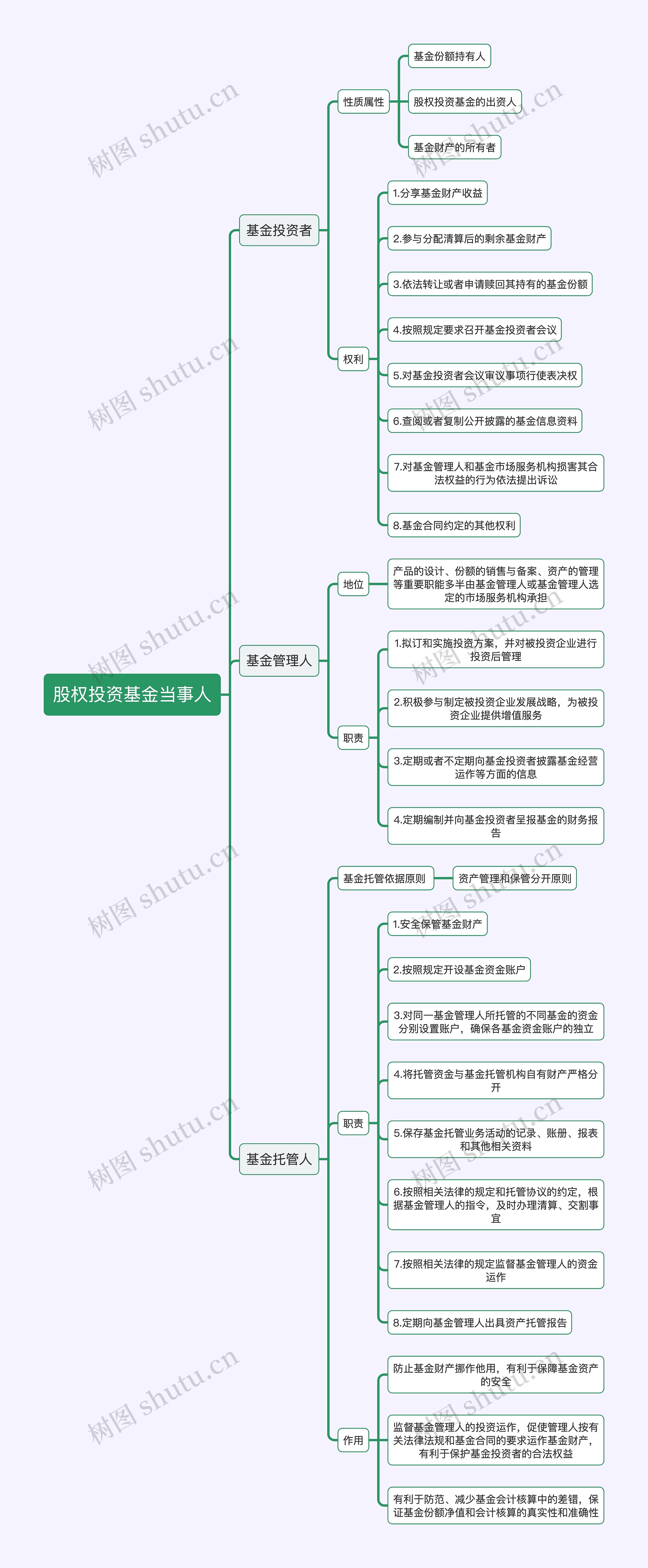 股权投资基金当事人逻辑图思维导图