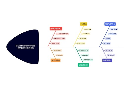 医疗器械公司如何快速扩大销售规模原因分析