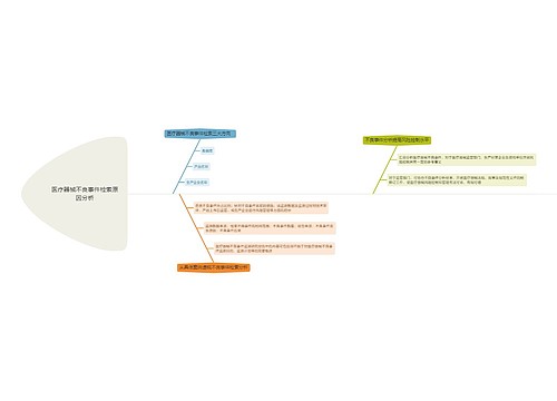 医疗器械不良事件检索原因分析的思维导图