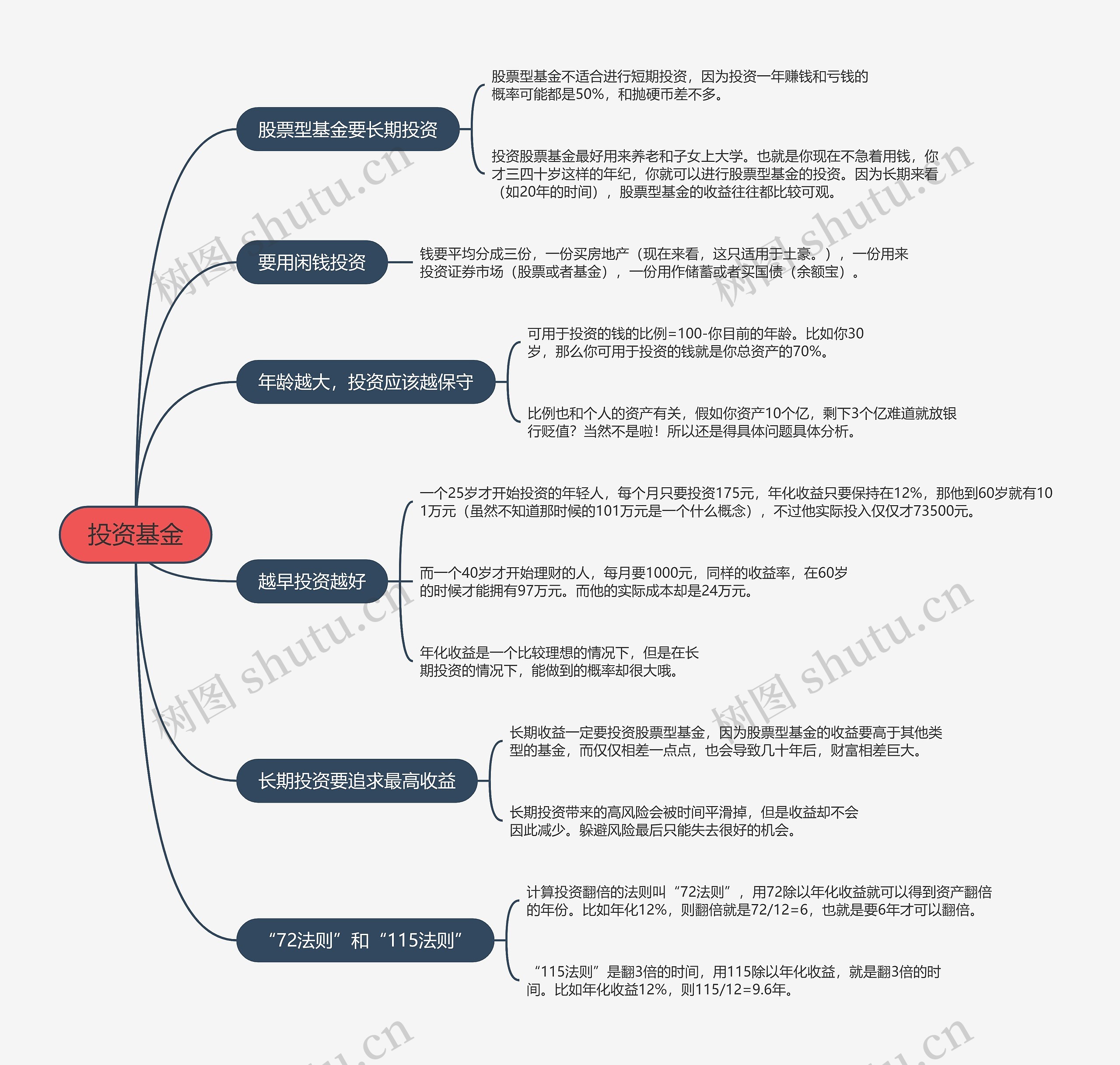 投资基金的思维导图高清图 投资基金的思维导图
