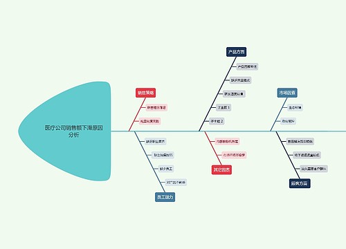 医疗公司销售额下滑原因分析