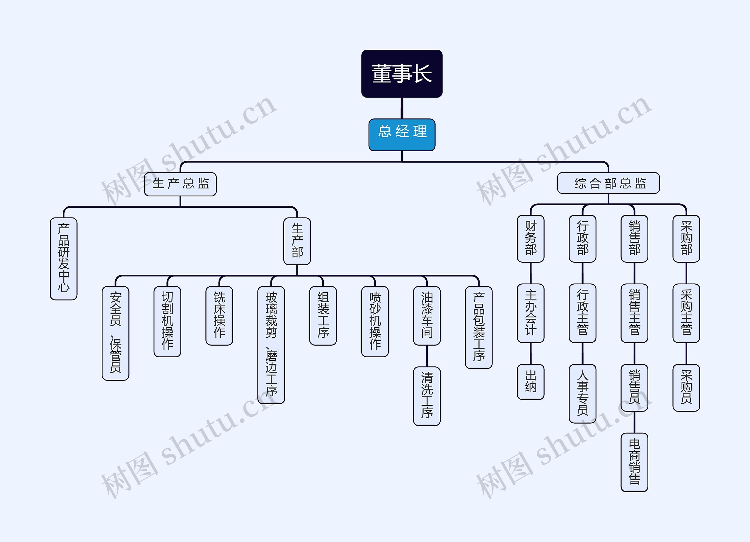 生产车间组织架构图