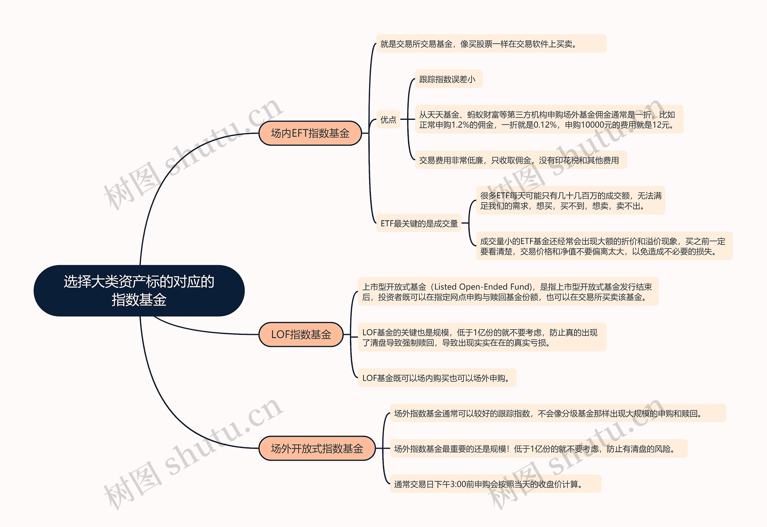 选择大类资产标的对应的指数基金的思维导图