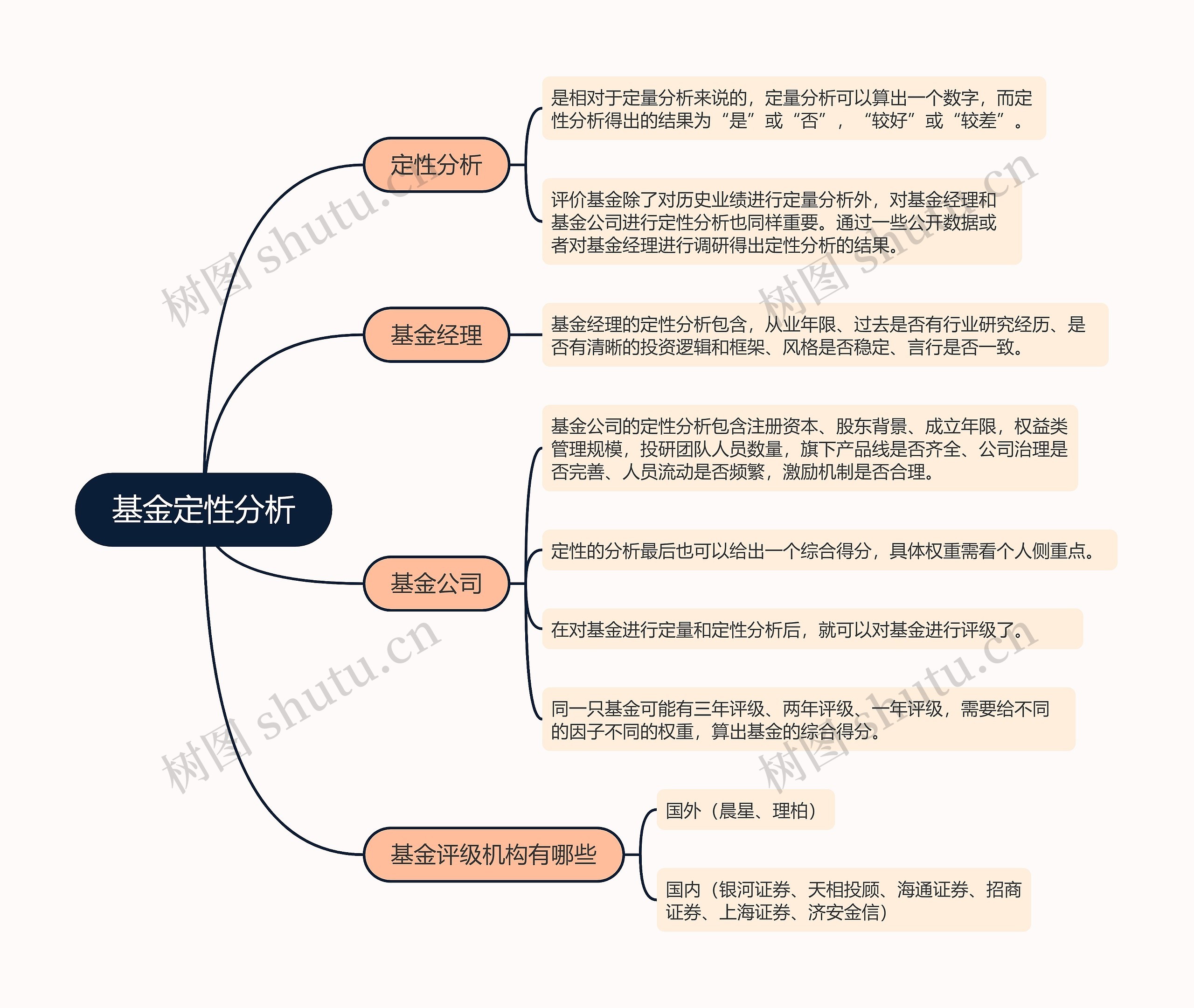 基金定性分析的思维导图