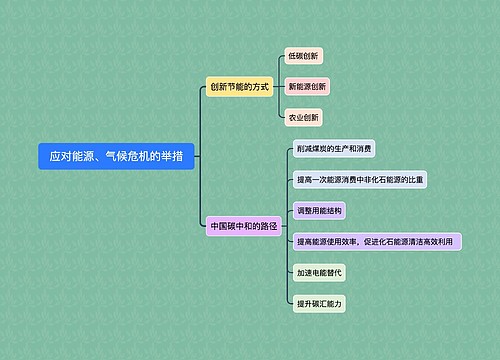 应对能源、气候危机的举措