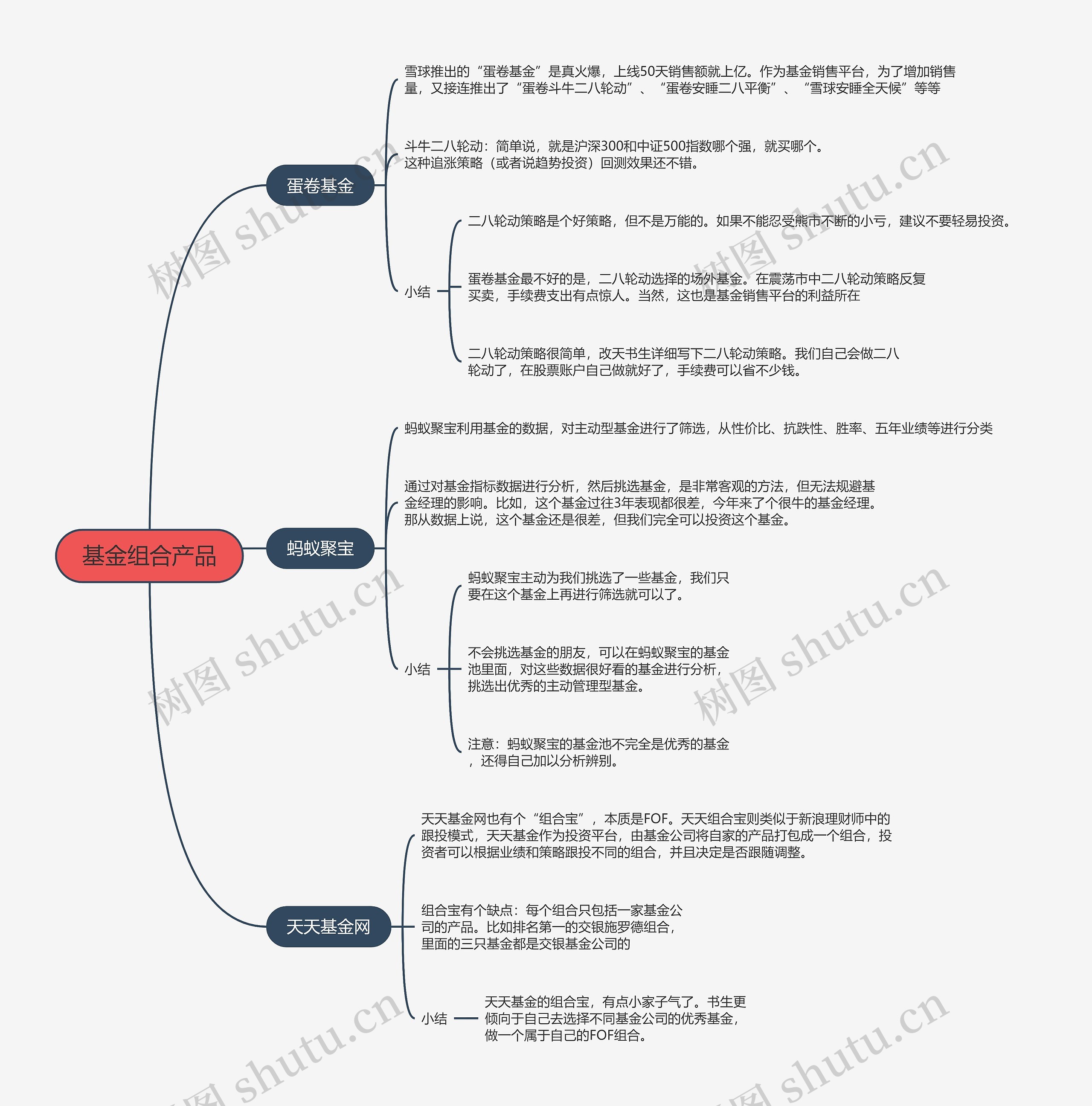 基金组合产品的思维导图