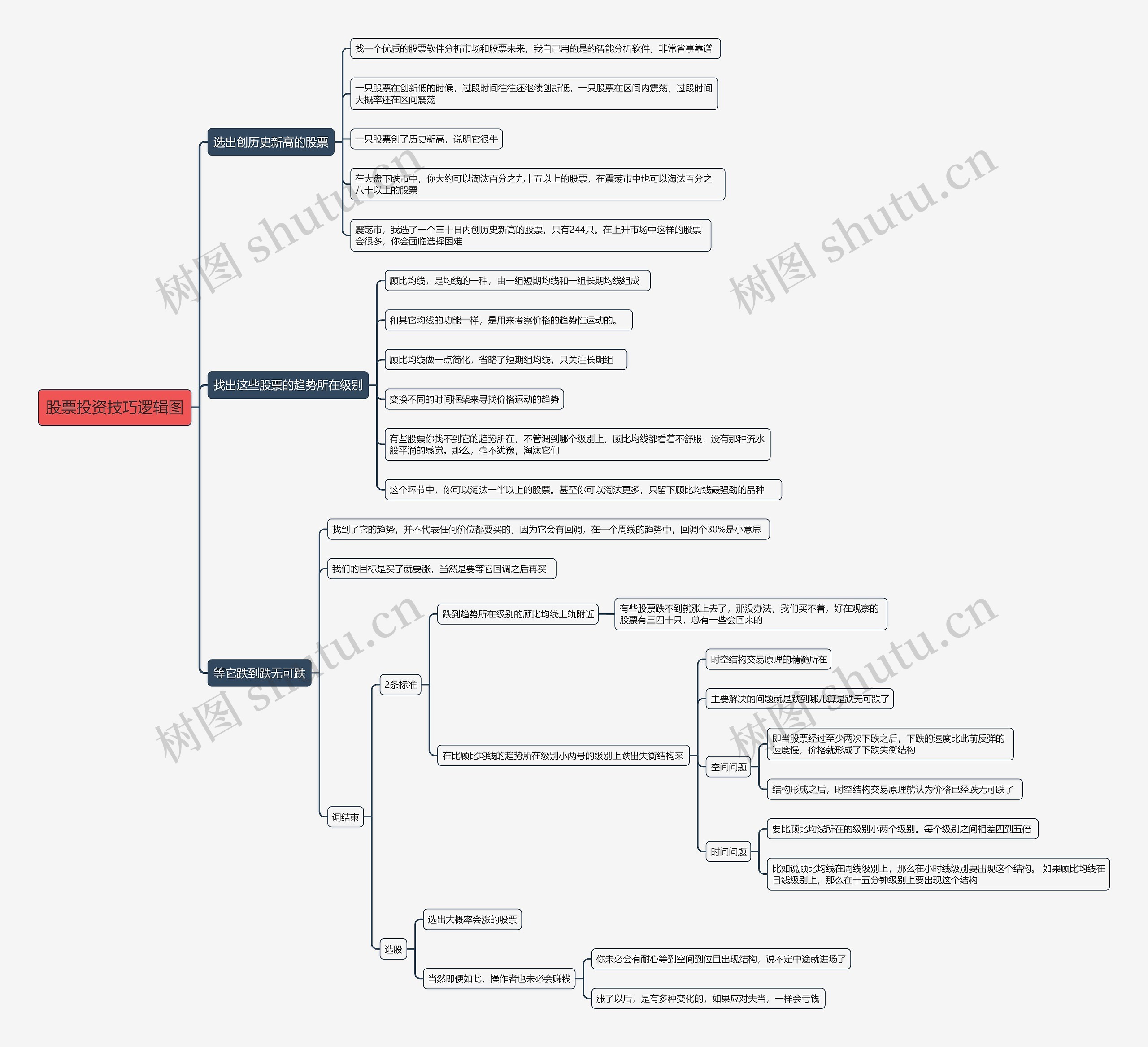 股票投资技巧逻辑图思维导图