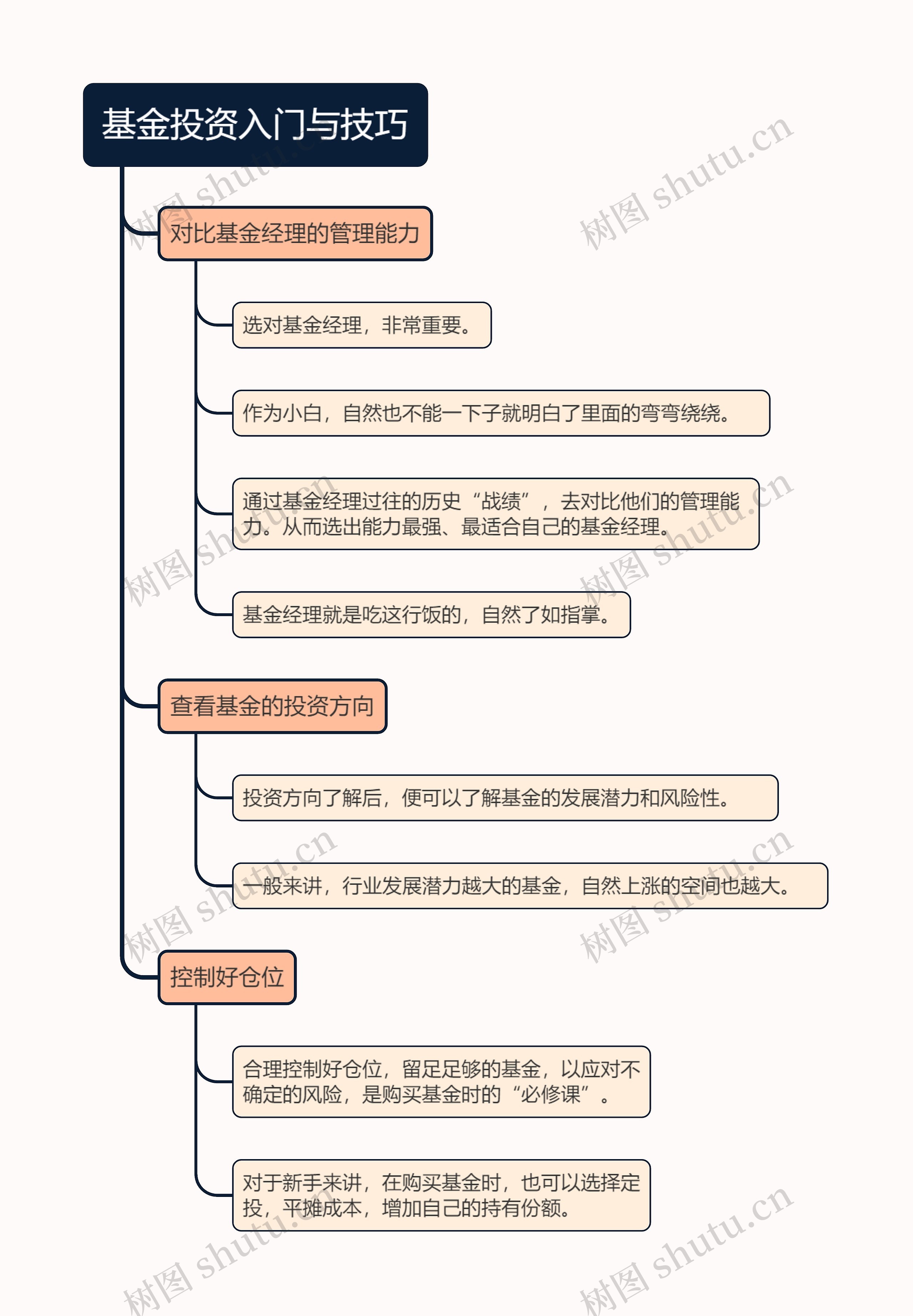基金投资入门与技巧的思维导图高清图 基金投资入门与技巧的思维导图