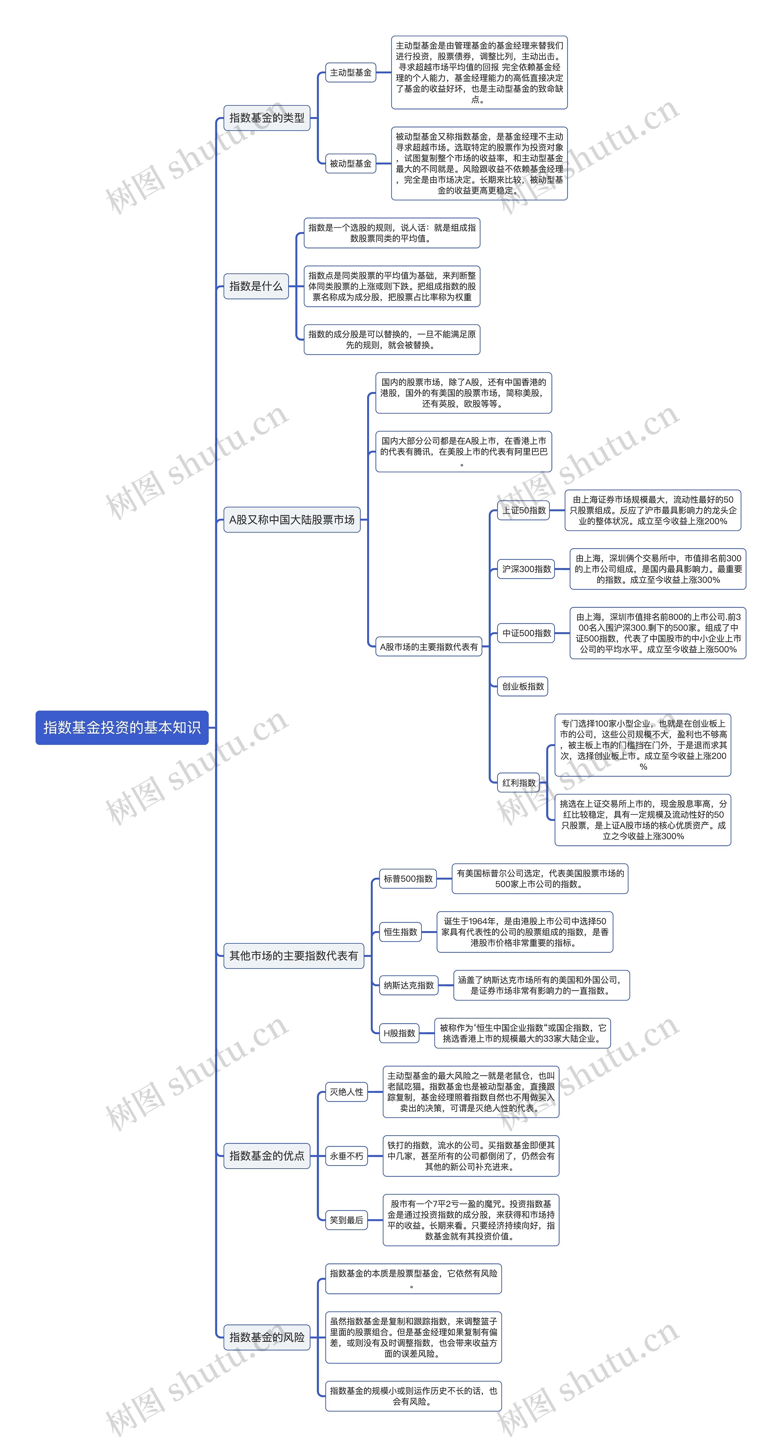 股票基金指数基金投资的基本知识逻辑图思维导图