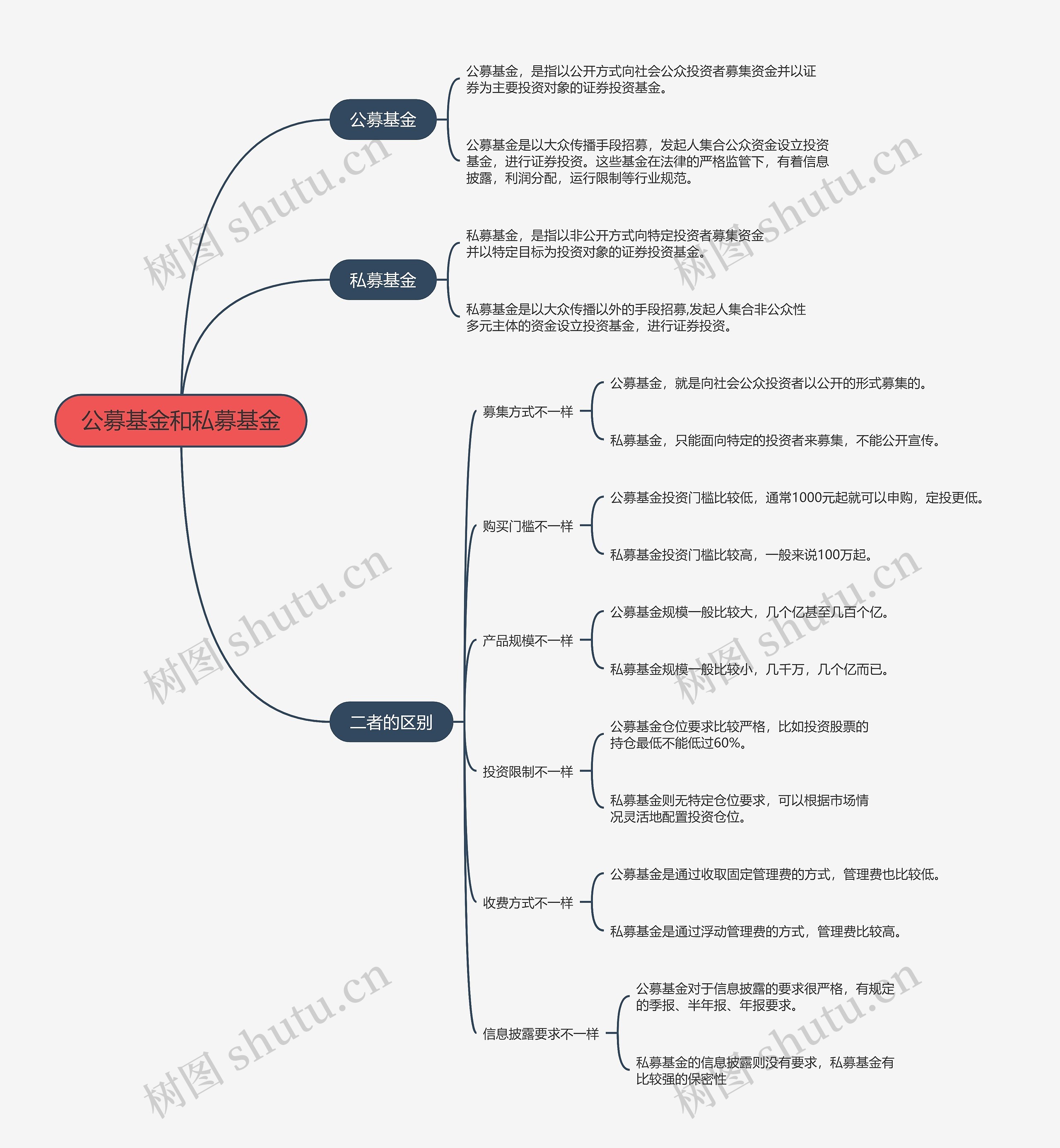 公募基金和私募基金的思维导图