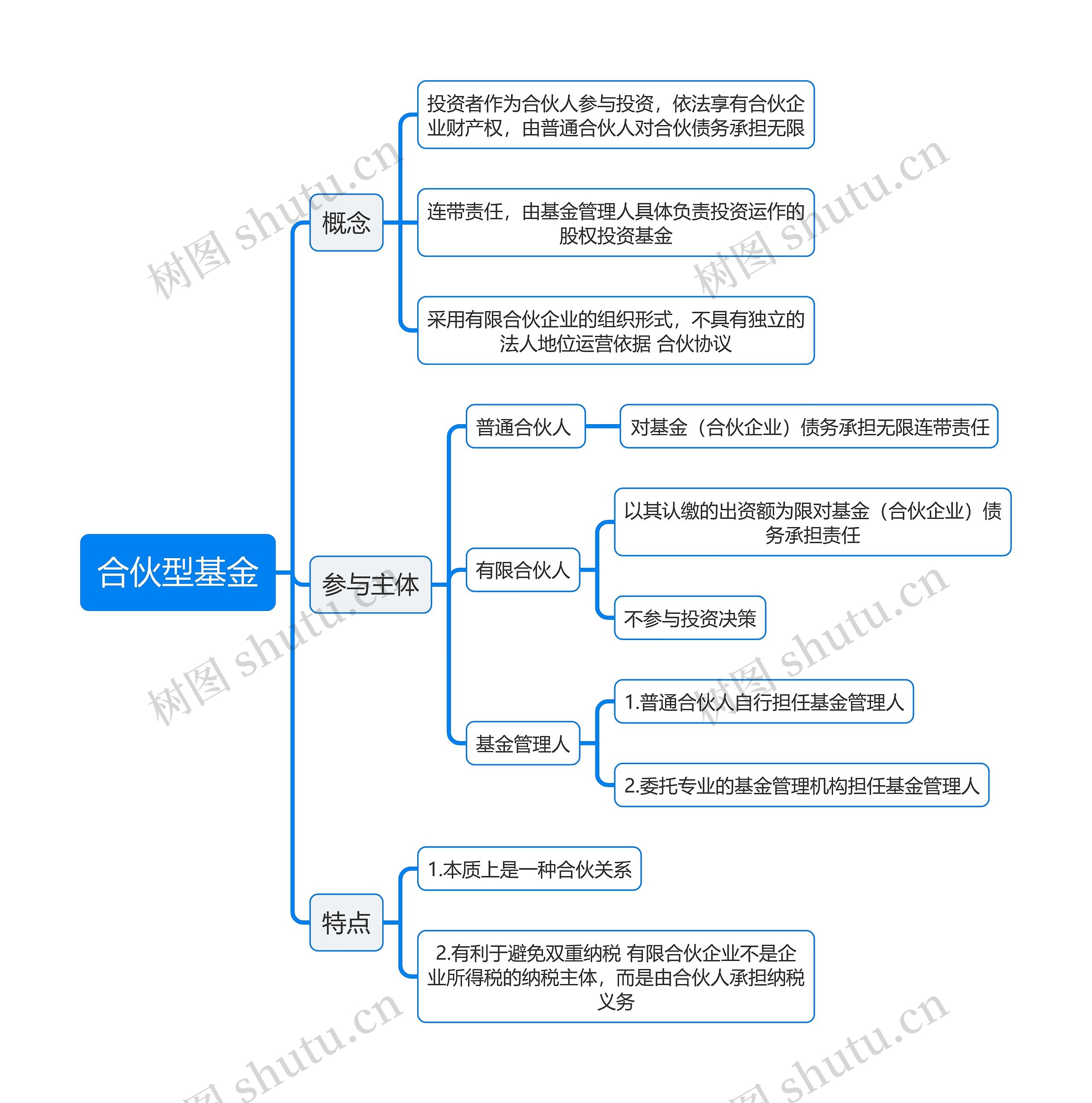 合伙型基金逻辑图