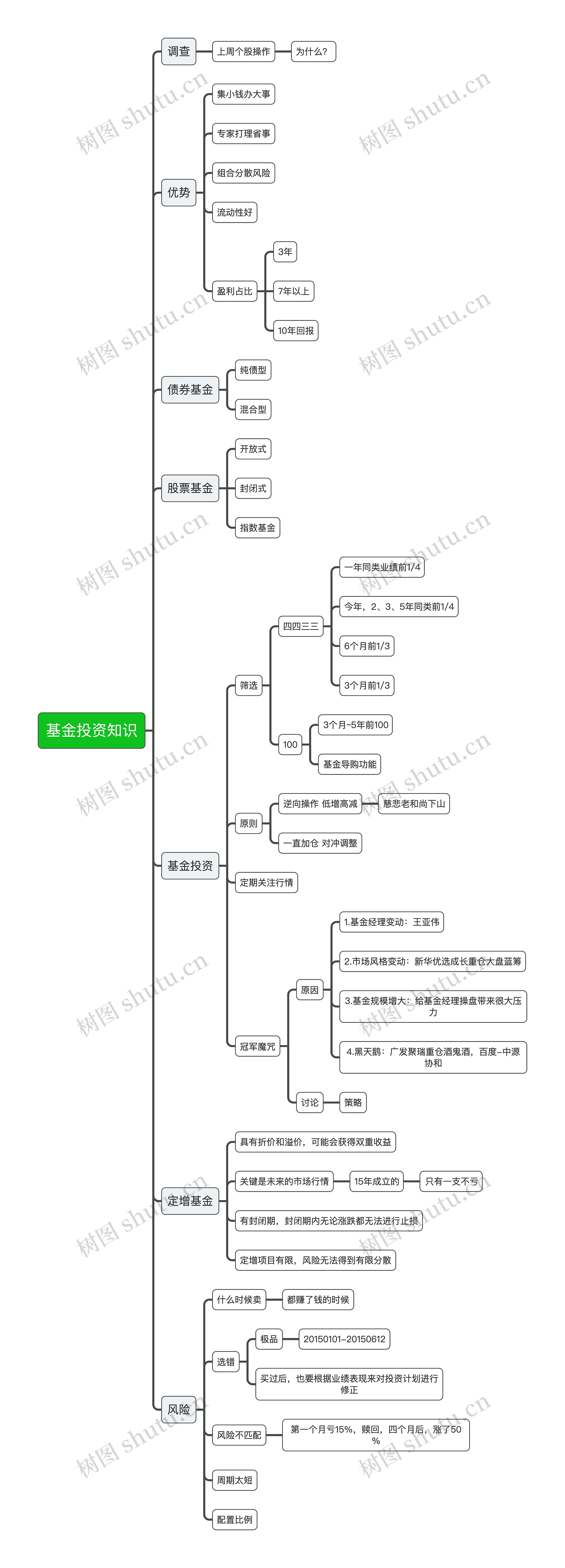 股票基金投资知识逻辑图