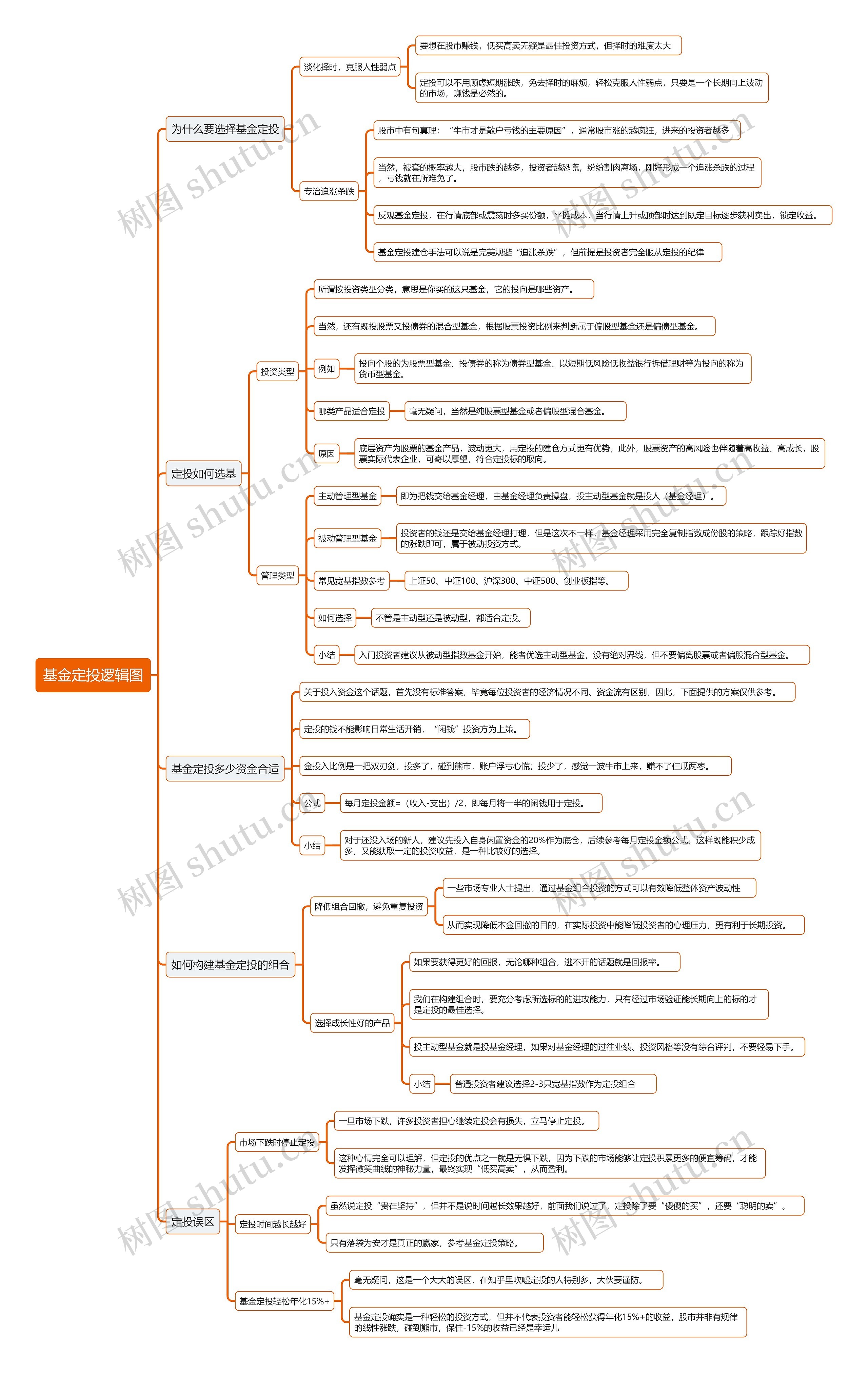 基金定投逻辑图思维导图