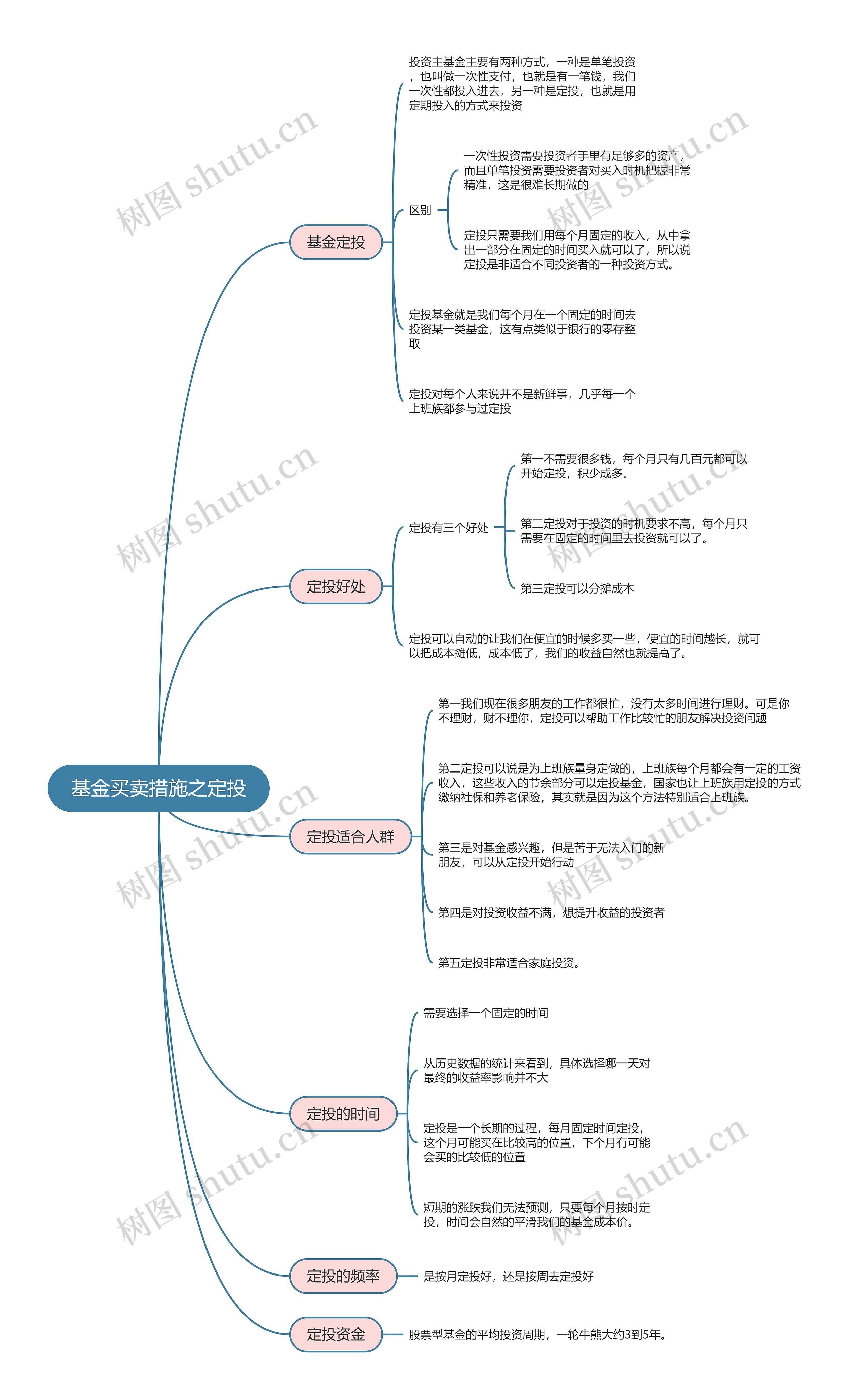 基金买卖措施之定投的思维导图