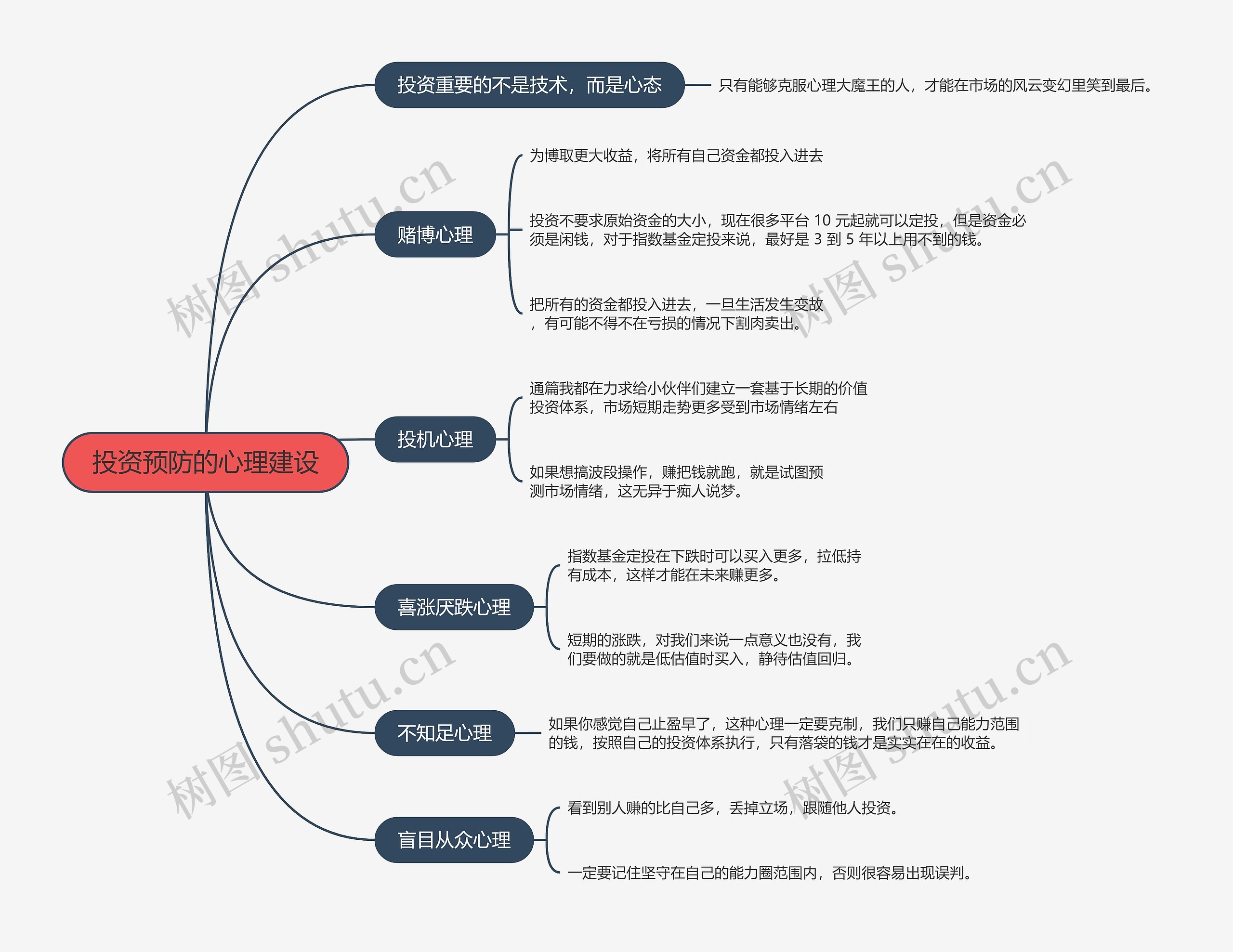 投资预防的心理建设的思维导图