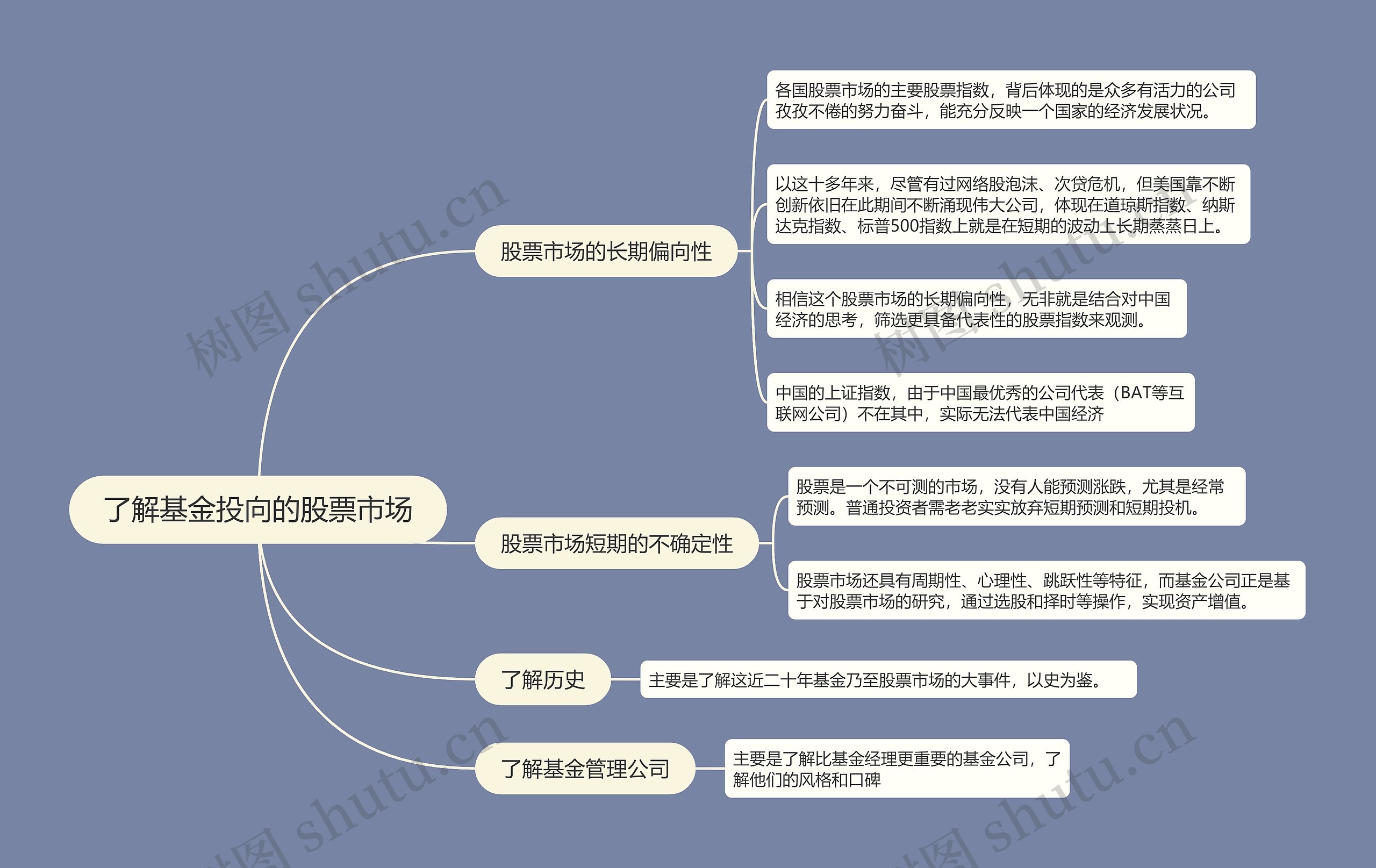 了解基金投向的股票市场的思维导图