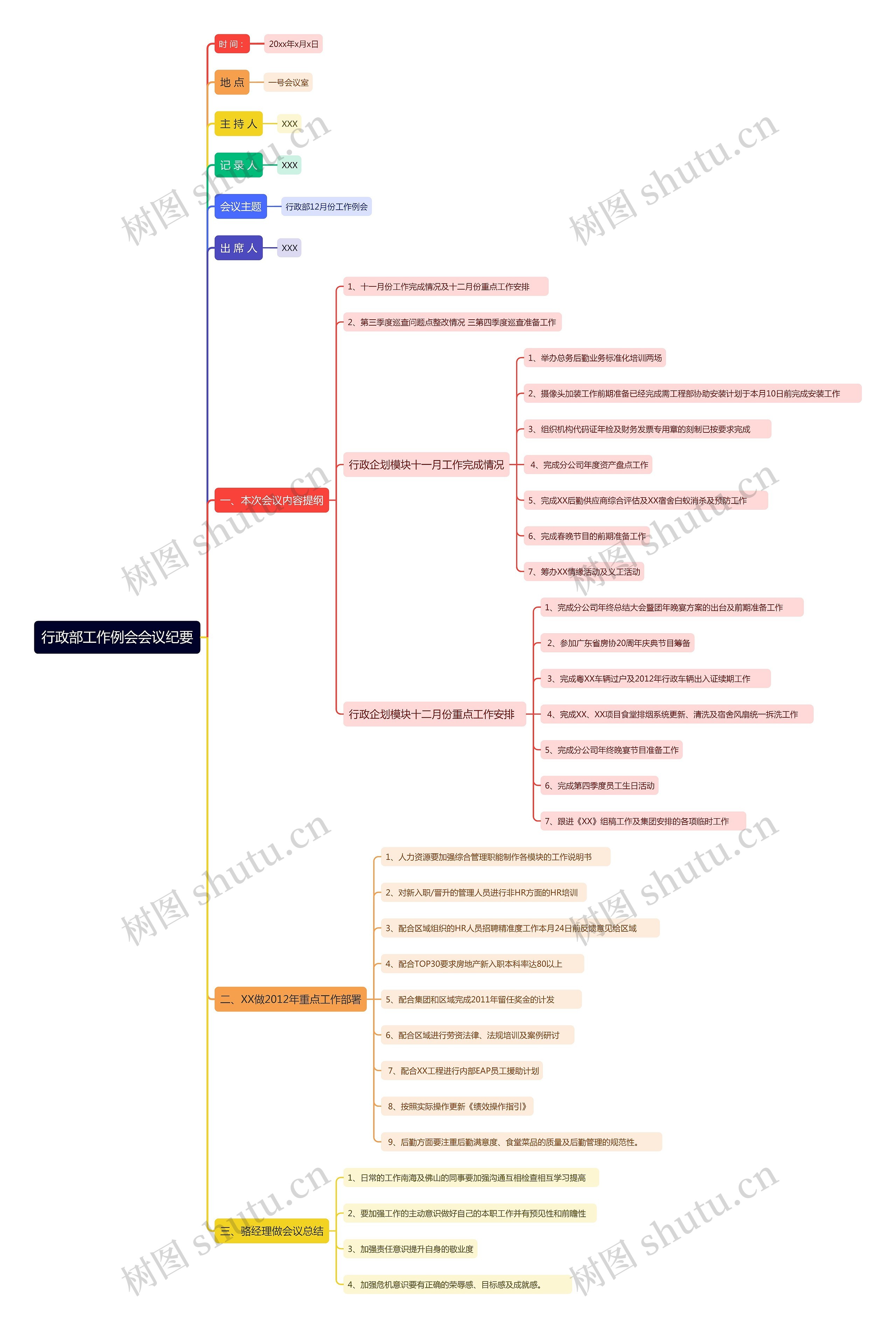 行政部工作例会会议纪要思维导图