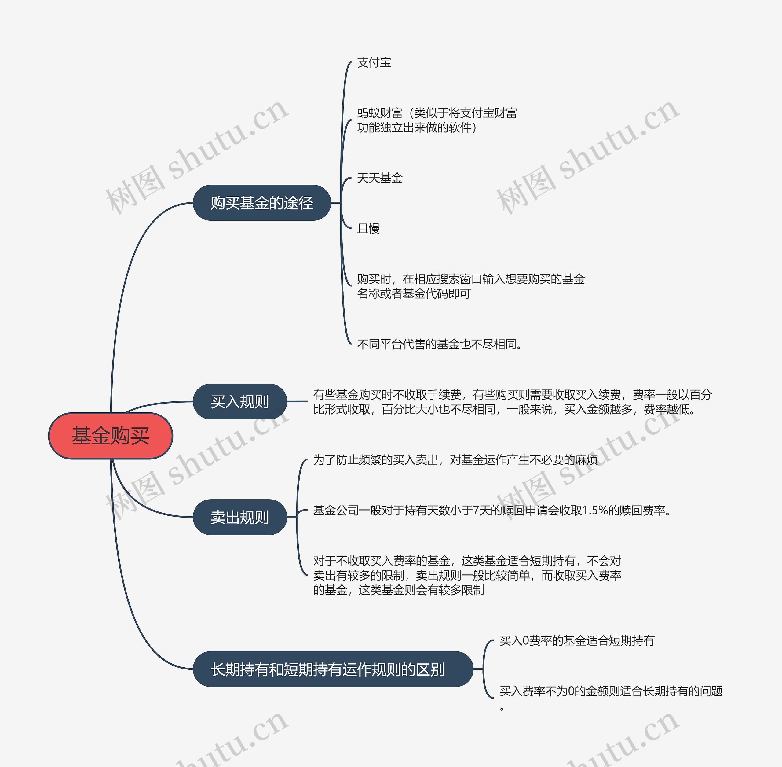 基金购买的思维导图