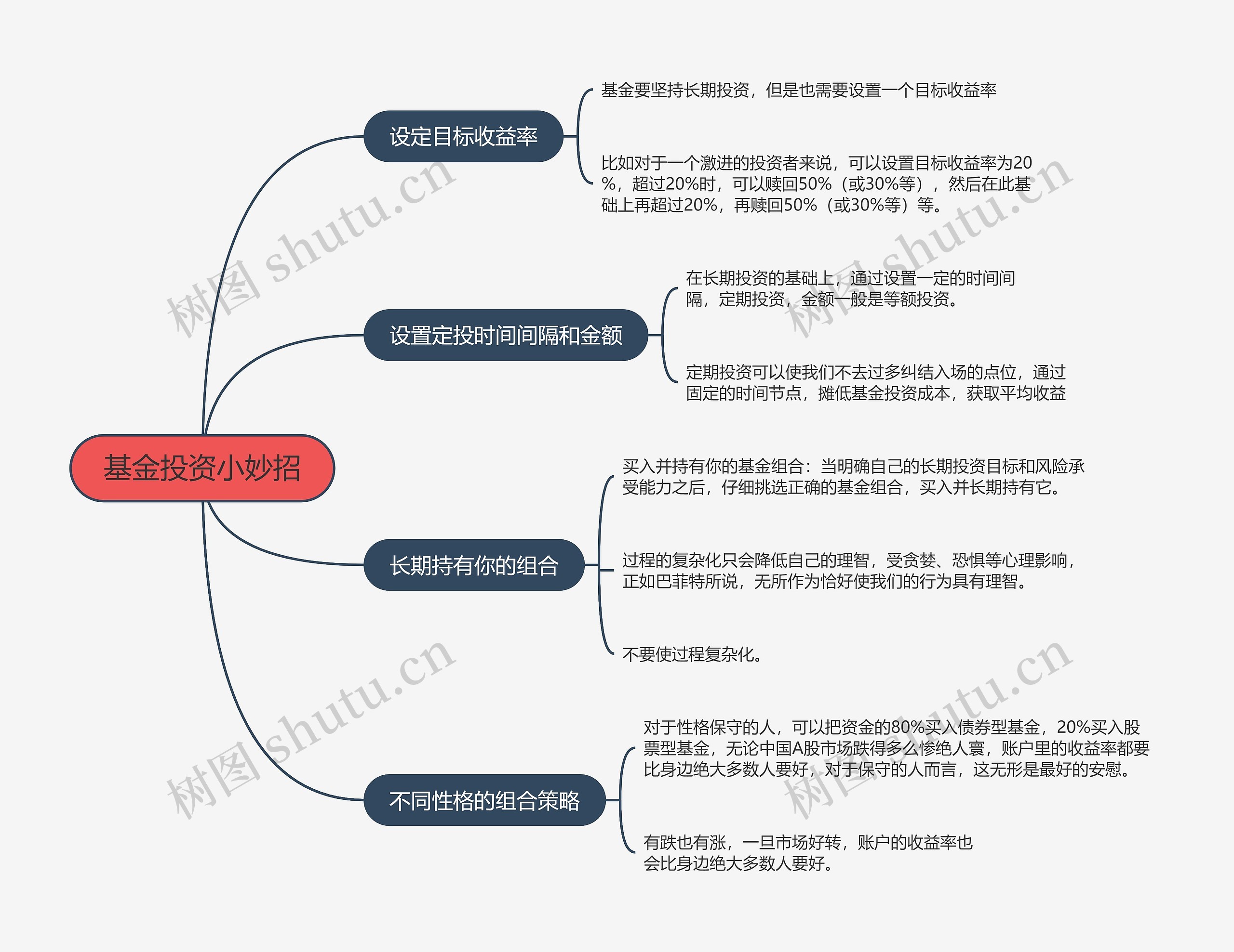 基金投资小妙招的思维导图