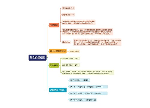 基金交易概要