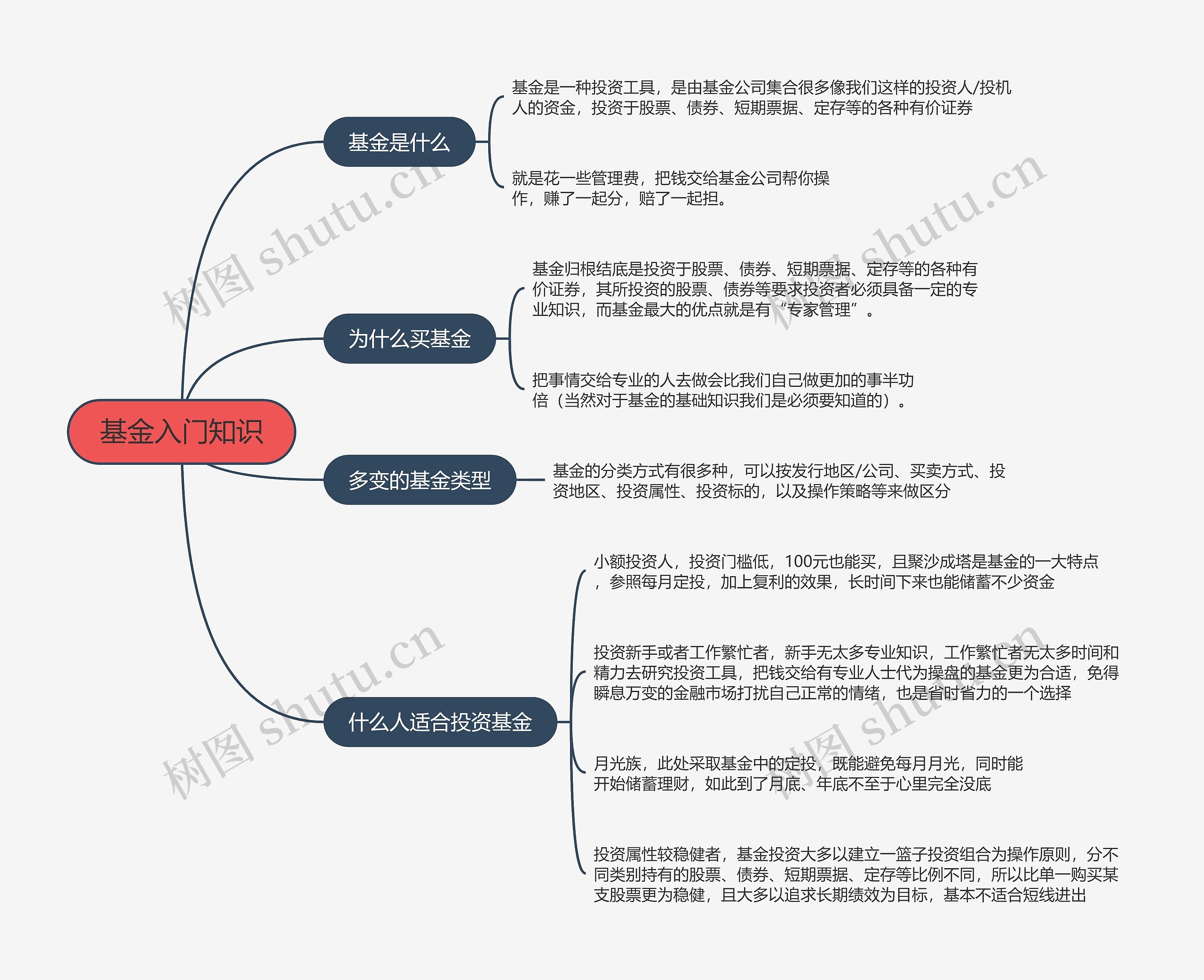 基金入门知识的思维导图