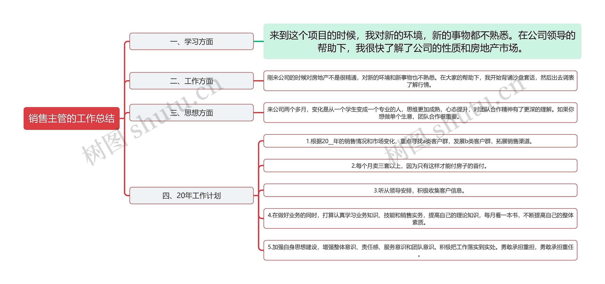 销售主管的工作总结思维导图