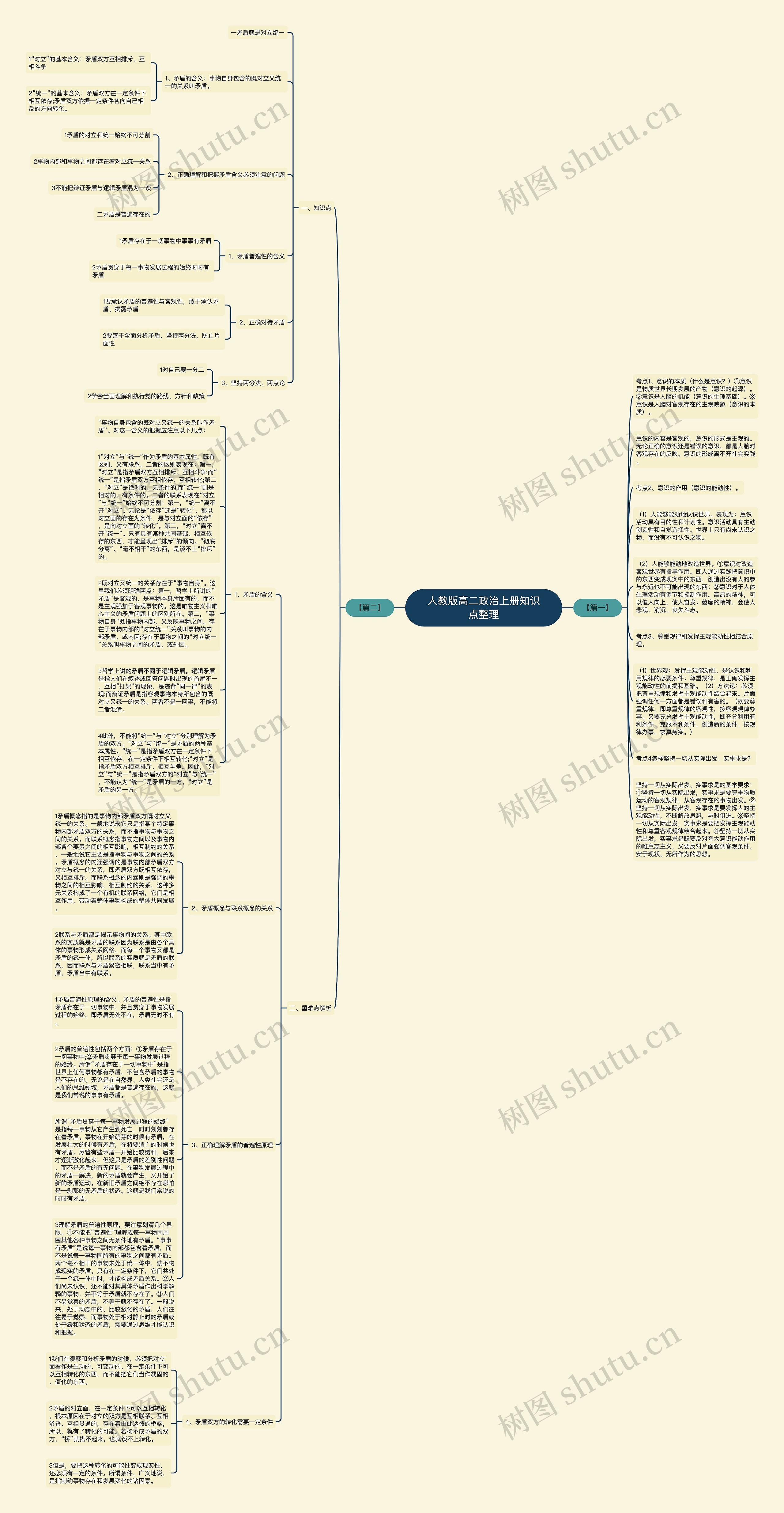 人教版高二政治上册知识点整理思维导图