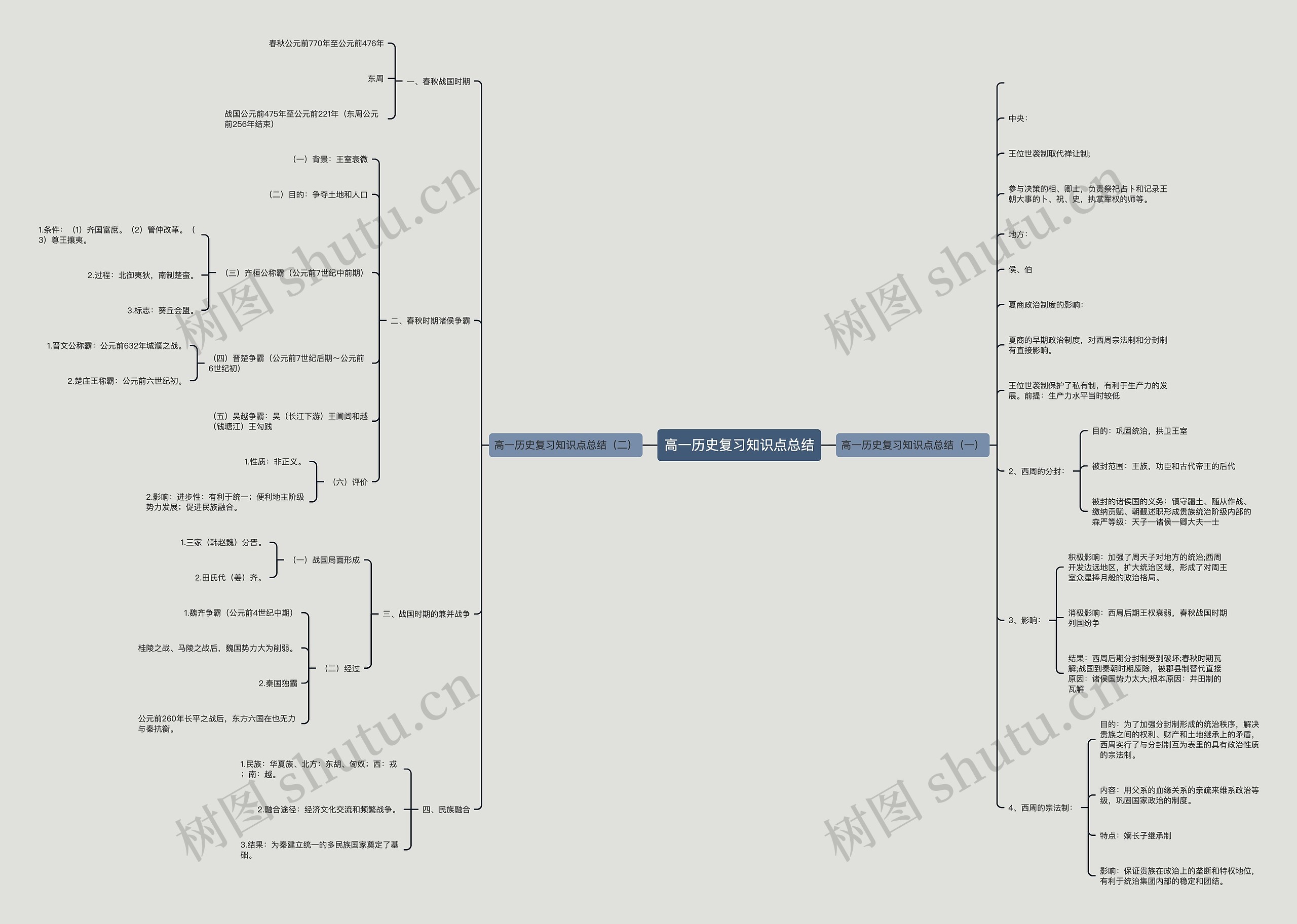 高一历史复习知识点总结思维导图