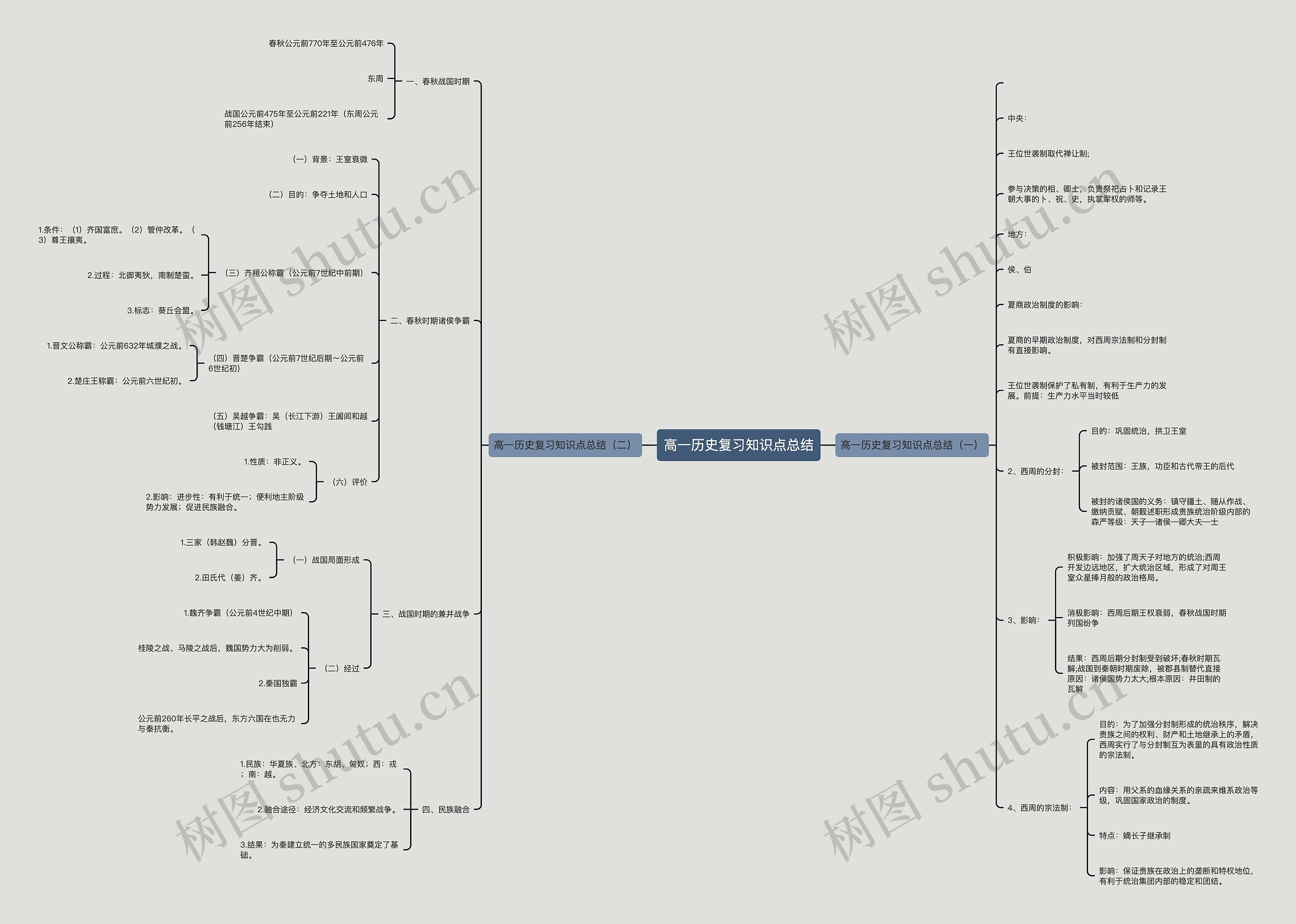 高一历史复习知识点总结 高一历史复习知识点总结