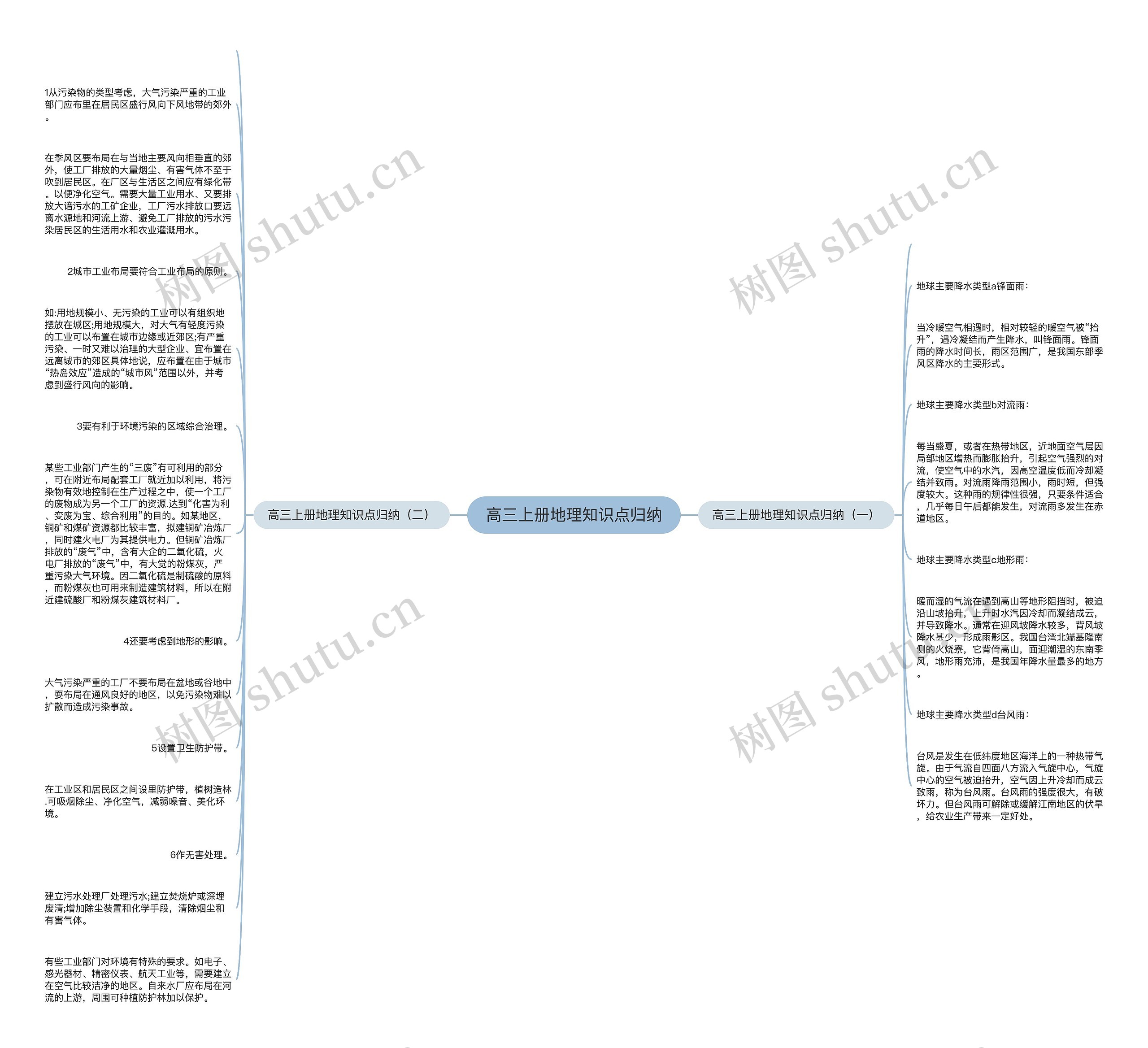 高三上册地理知识点归纳思维导图