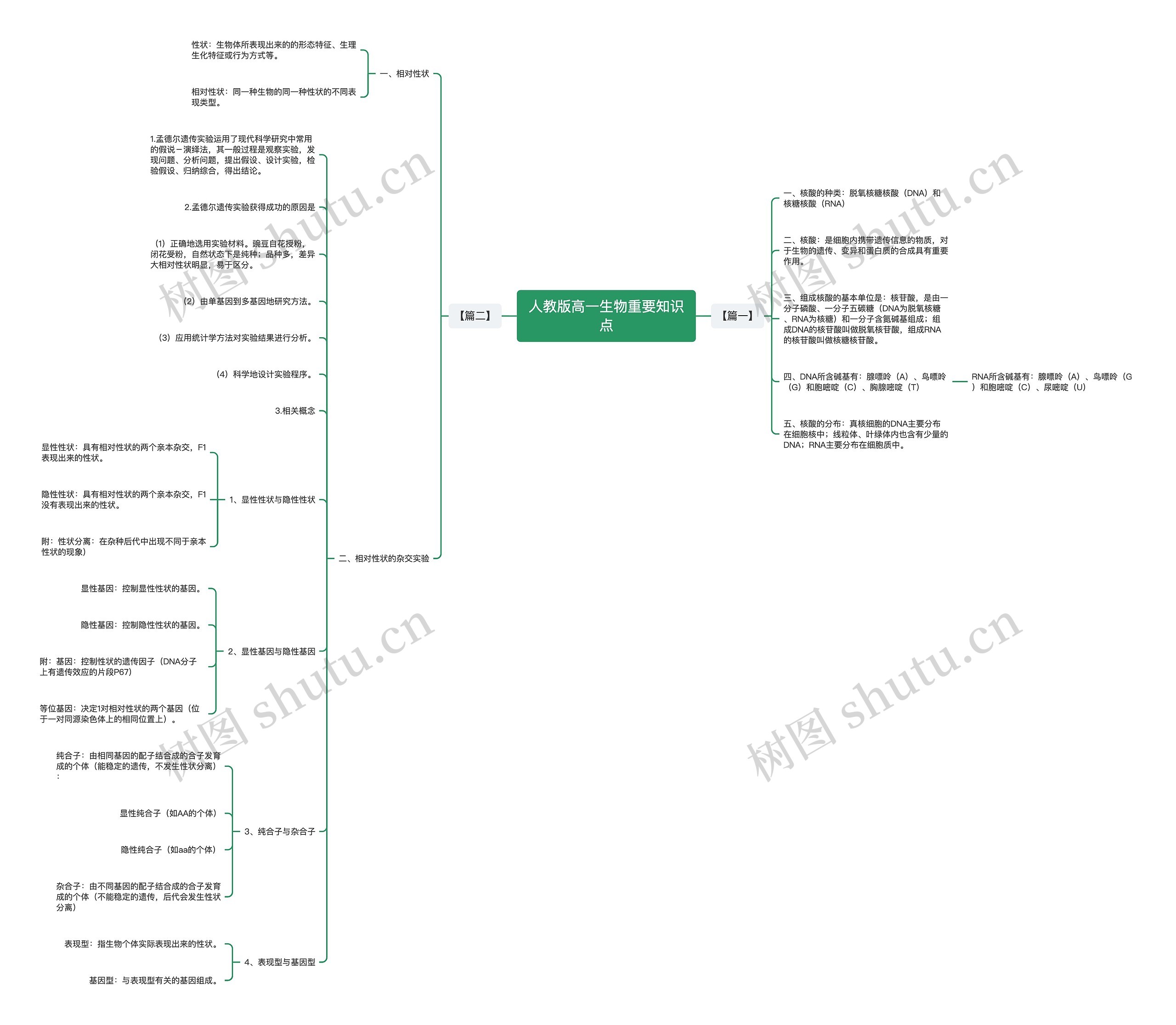 人教版高一生物重要知识点 人教版高一生物重要知识点