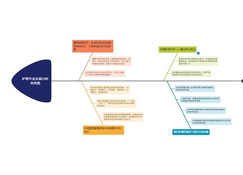 ﻿护理专业发展分析鱼骨图