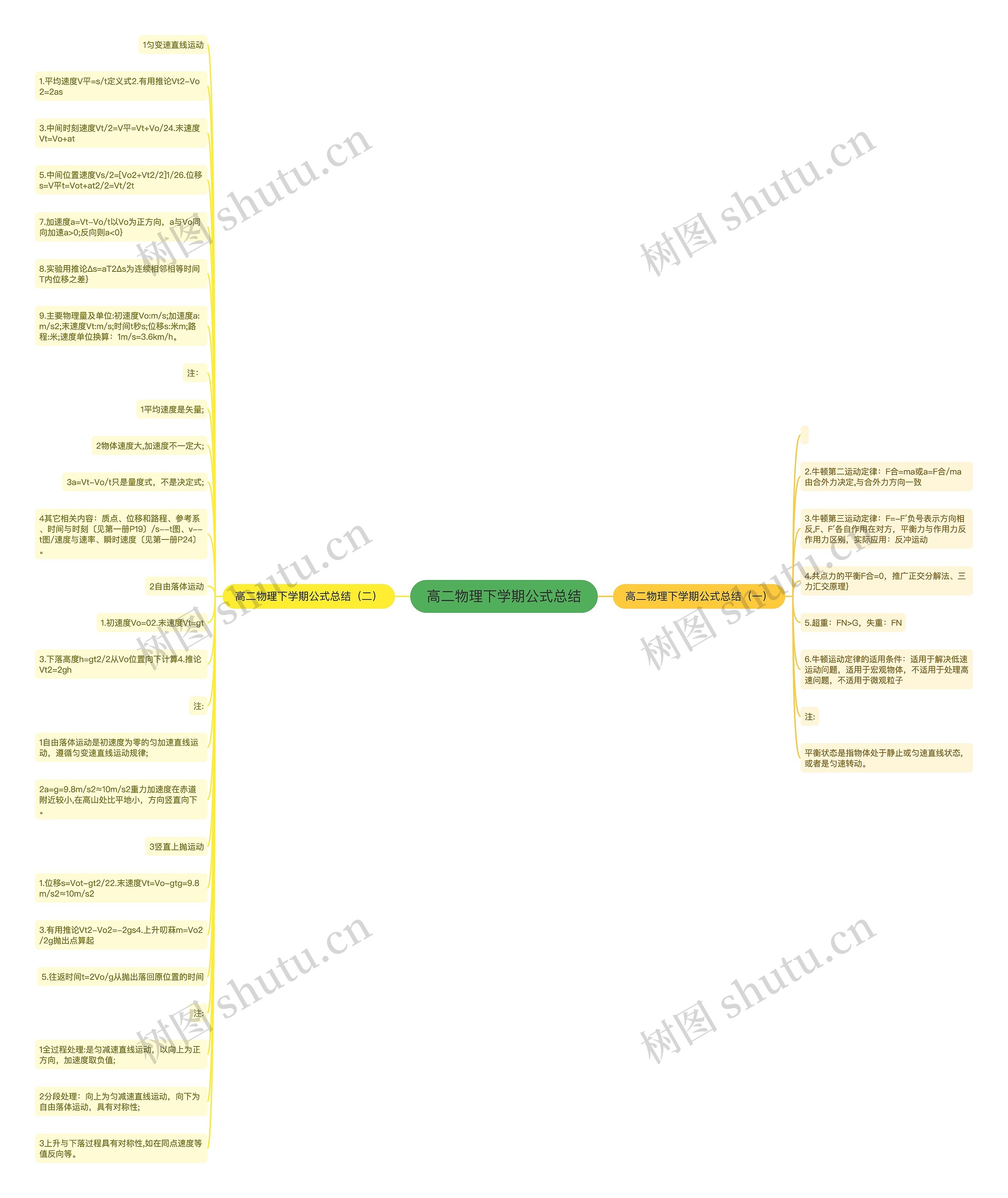 高二物理下学期公式总结思维导图
