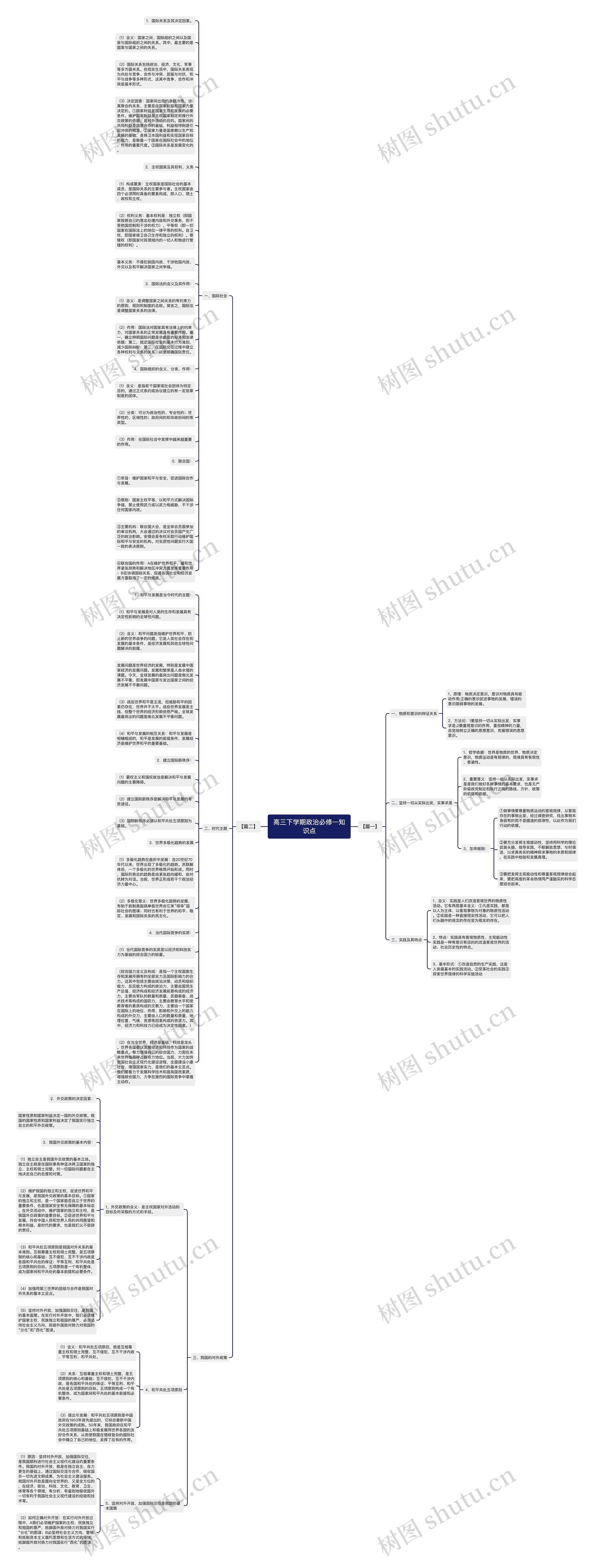 高三下学期政治必修一知识点思维导图