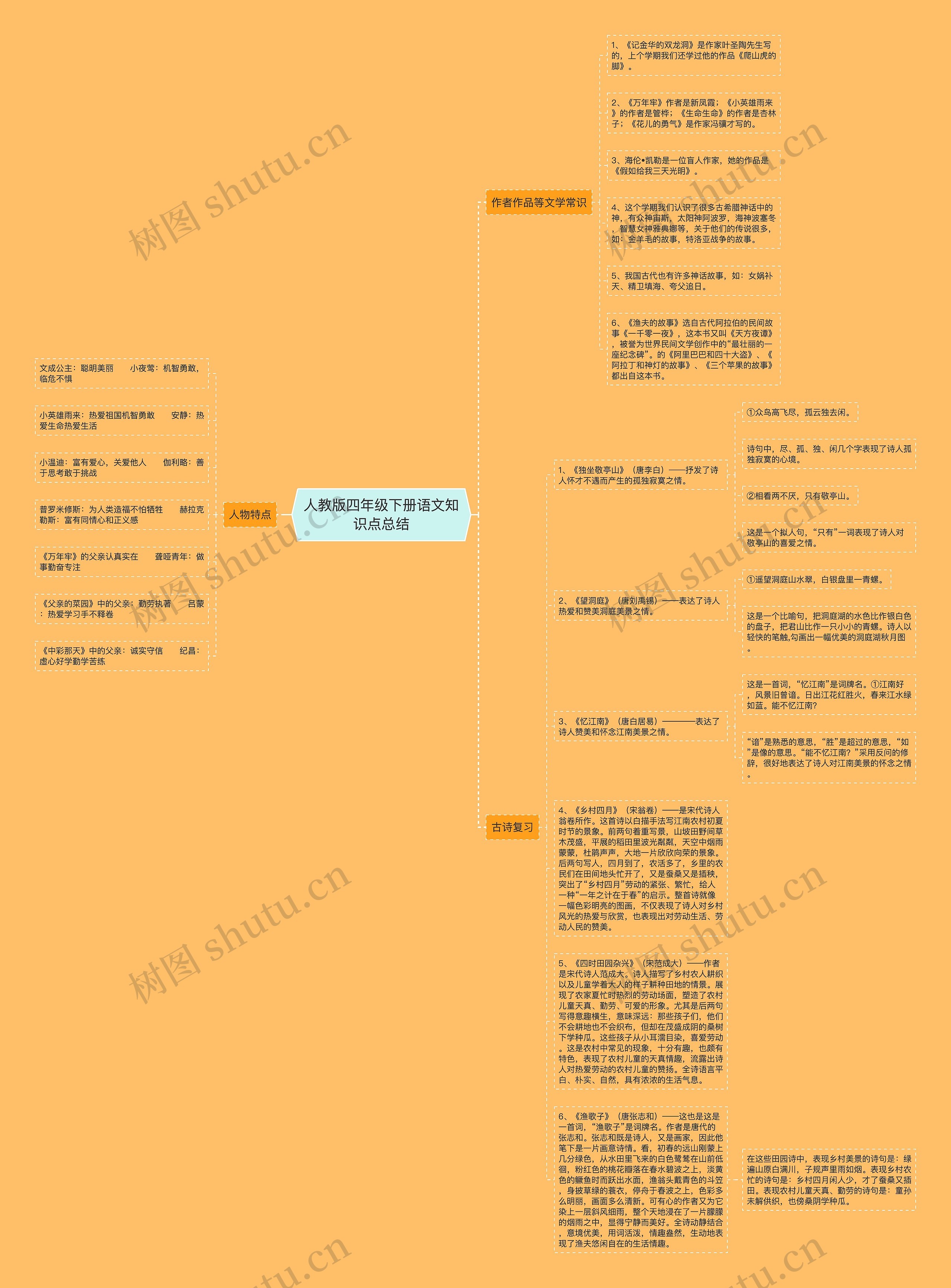 人教版四年级下册语文知识点总结思维导图