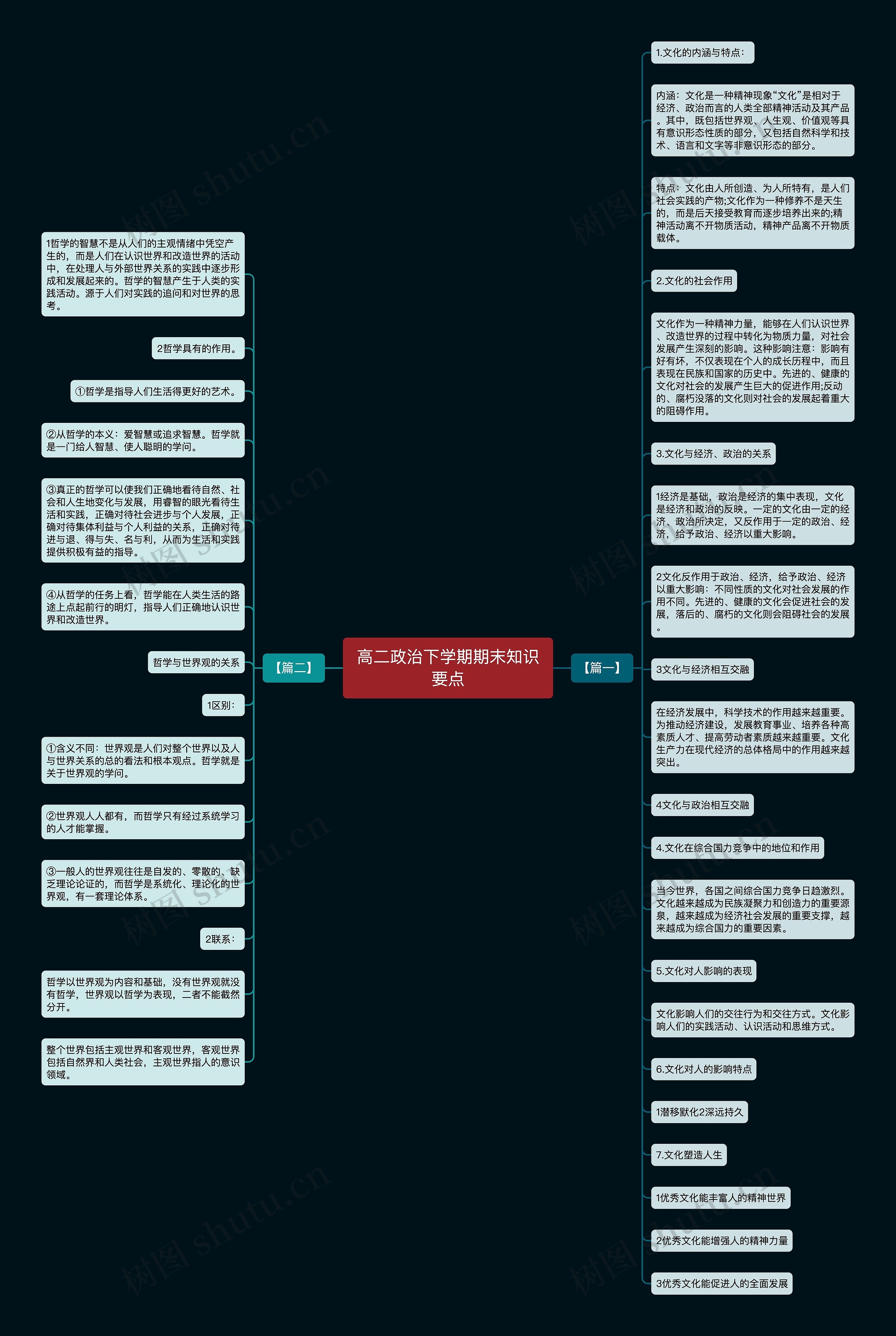 高二政治下学期期末知识要点思维导图