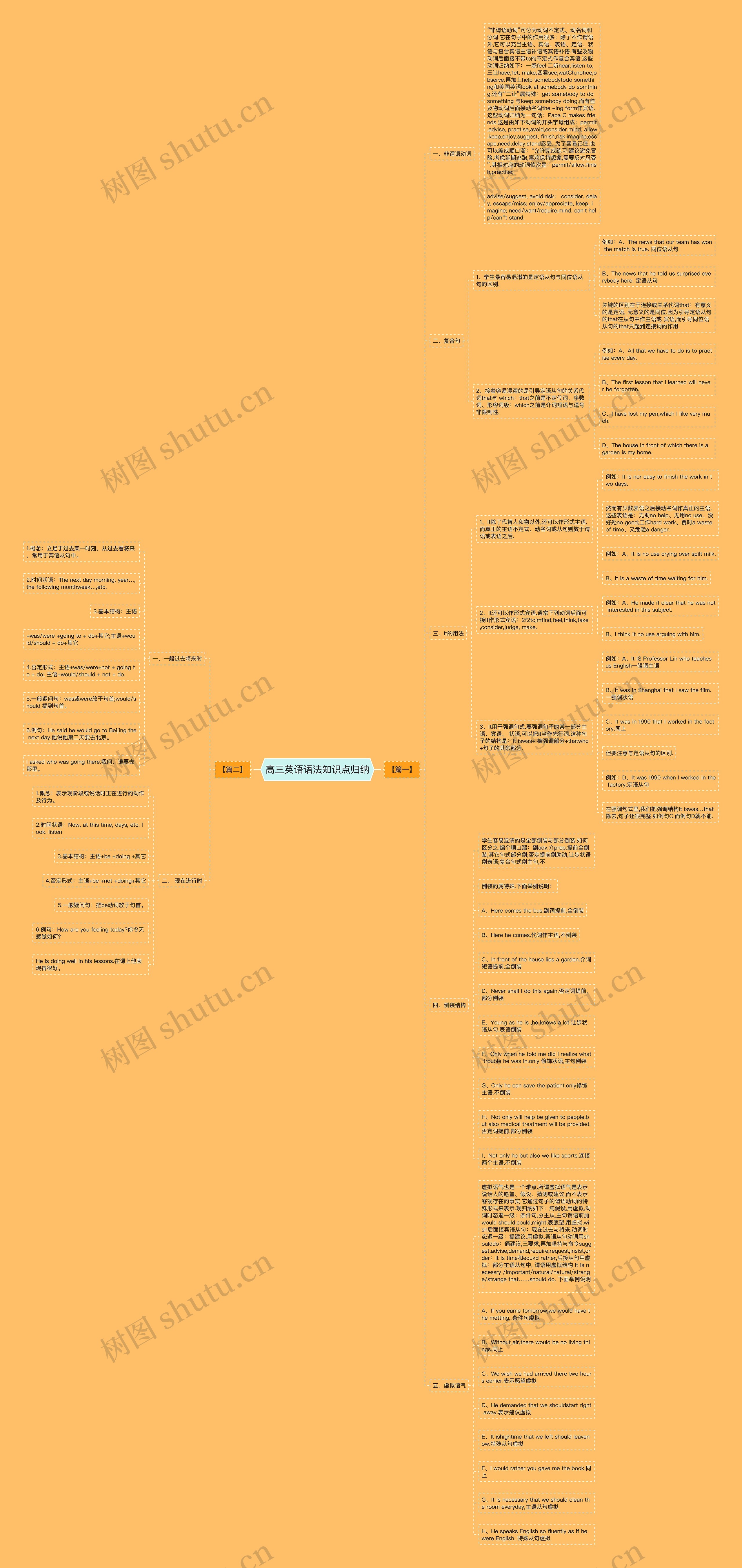 高三英语语法知识点归纳思维导图