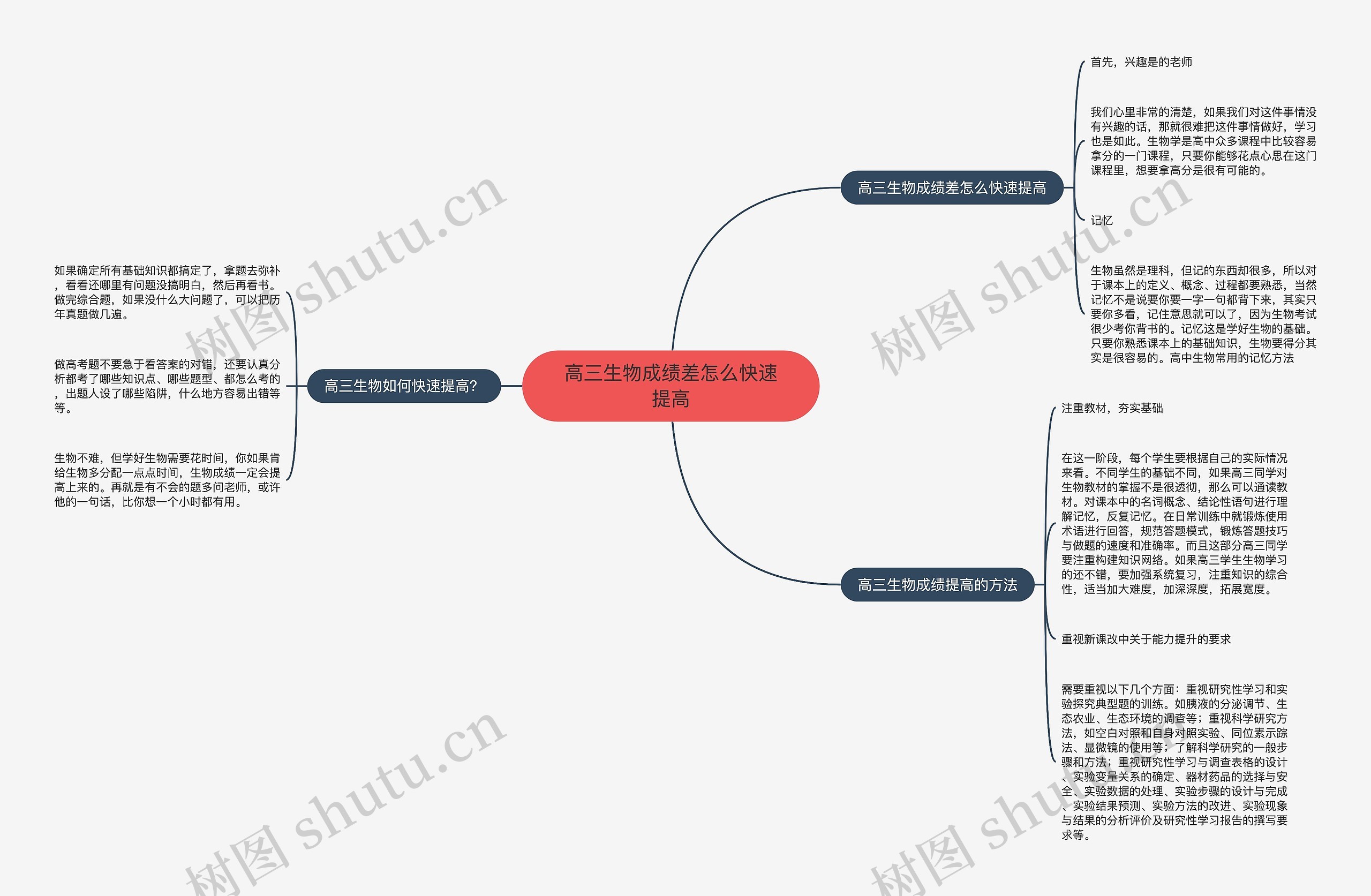 高三生物成绩差怎么快速提高思维导图