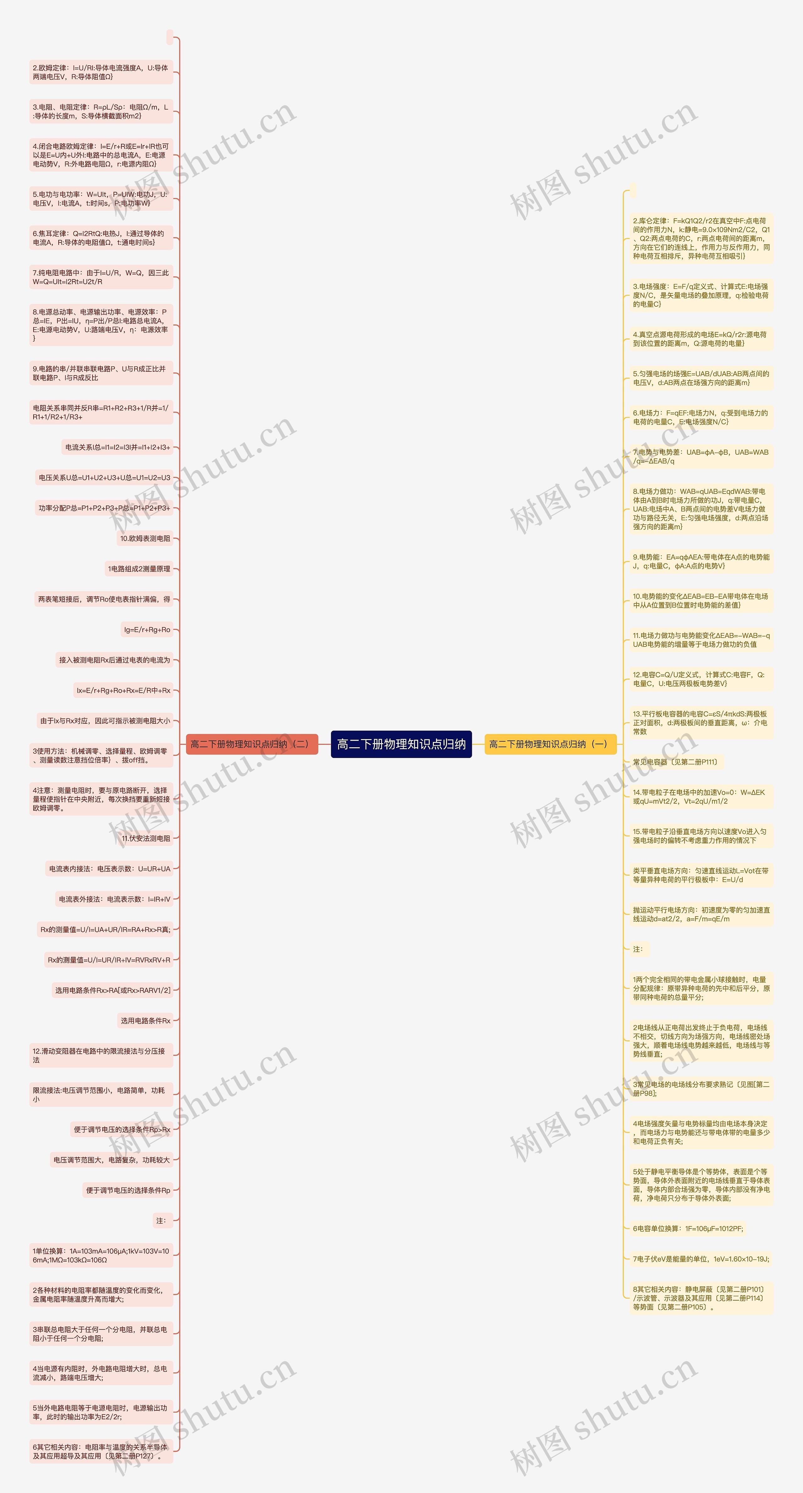 高二下册物理知识点归纳思维导图