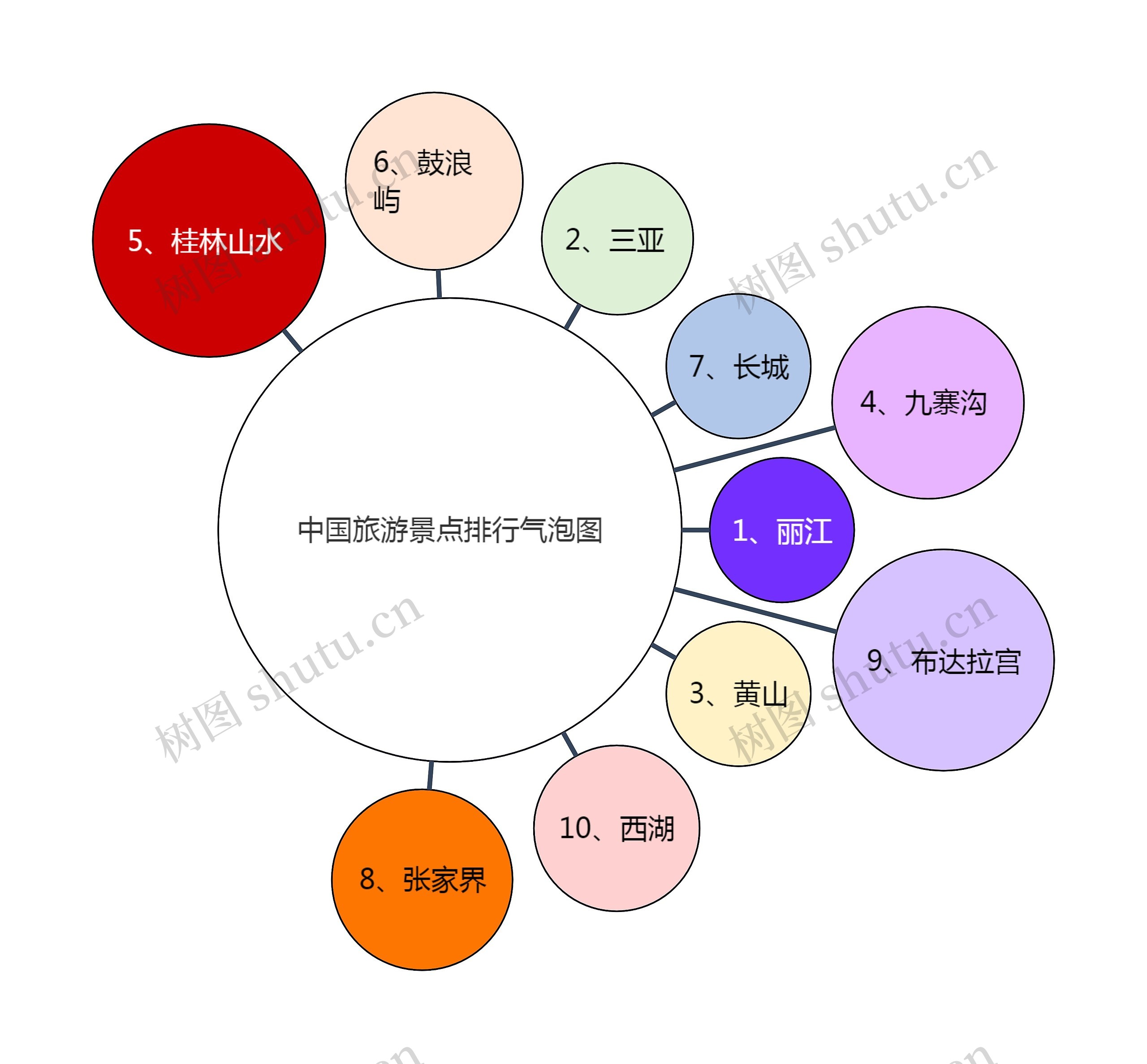 中国旅游景点排行气泡图