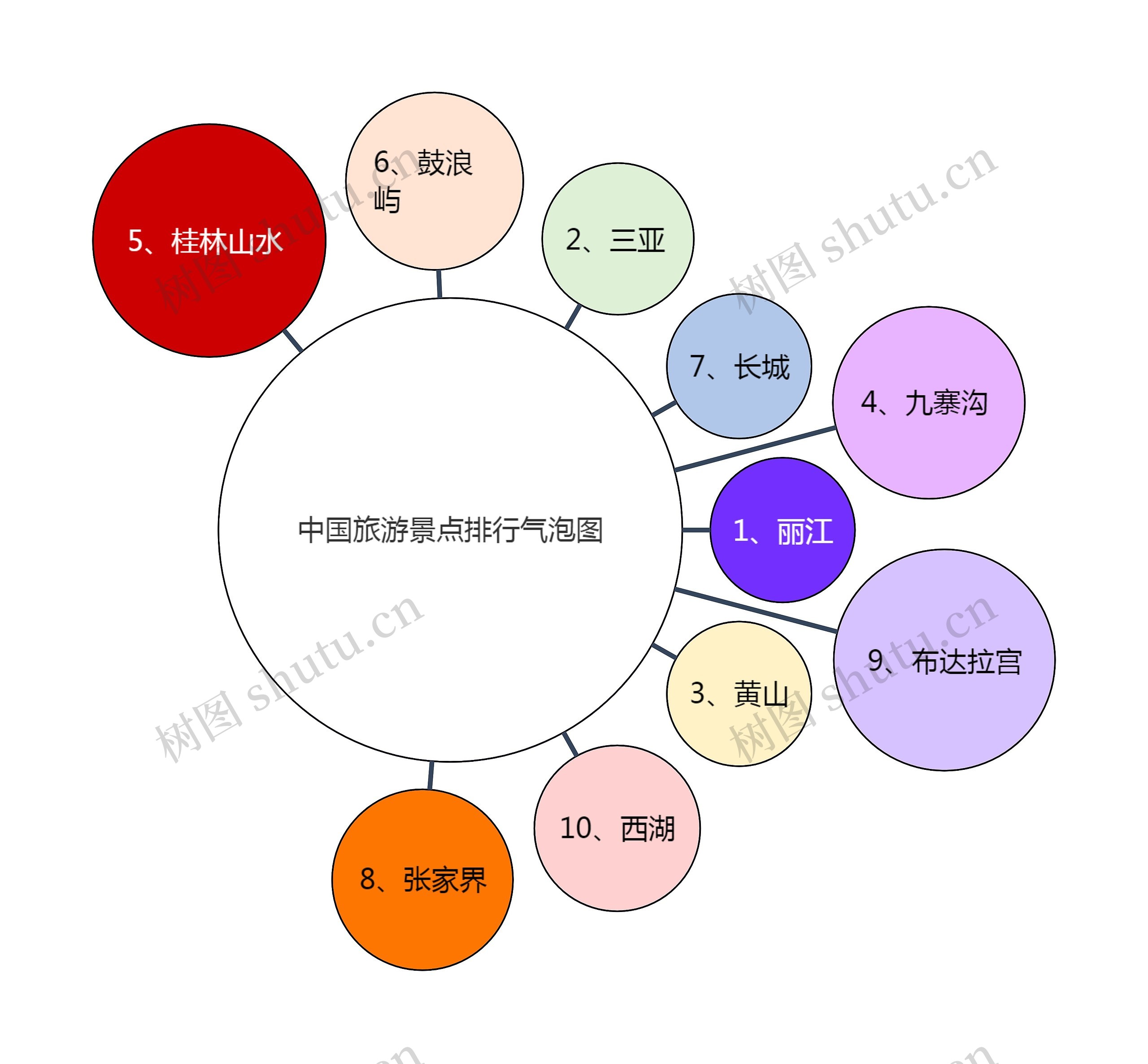 中国旅游景点排行气泡图思维导图